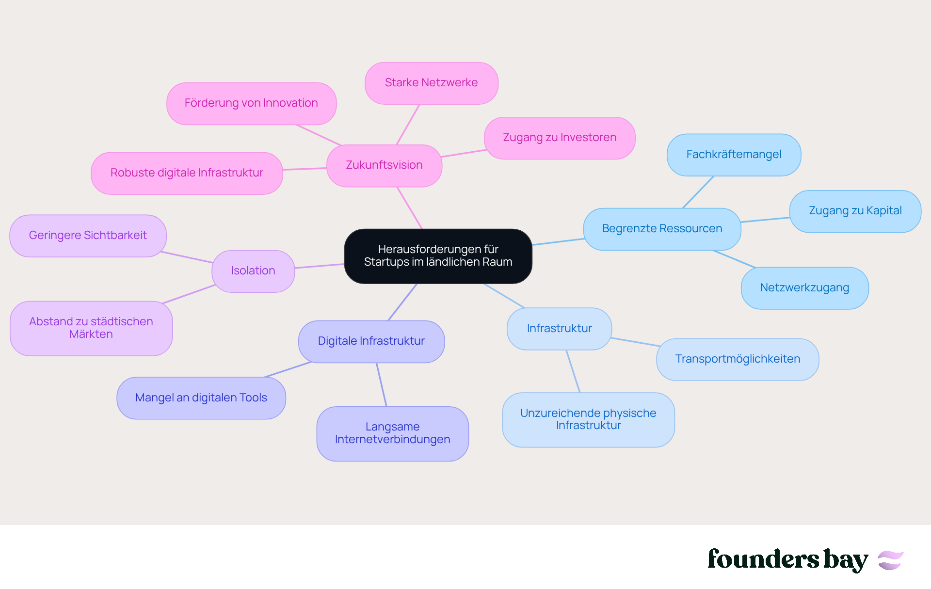 Im Zentrum steht das Thema der Herausforderungen. Die Äste zeigen die verschiedenen Probleme, mit denen Startups konfrontiert sind, und die Lösungen, die helfen können, diese zu überwinden. Je mehr Ideen und Lösungen Sie hinzufügen, desto klarer wird das Bild der Unterstützung für ländliche Startups.