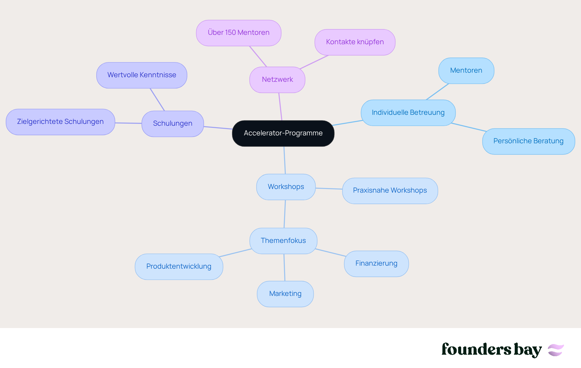 In der Mitte steht das zentrale Thema der Accelerator-Programme. Die Äste zeigen die verschiedenen Arten der Unterstützung, die Gründer erhalten können, und die Unteräste geben spezifische Details zu jedem Bereich an.