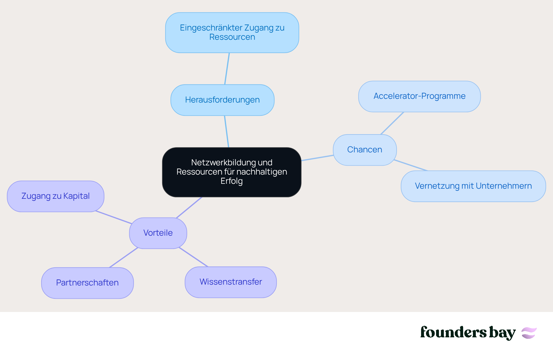 In der Mitte steht die zentrale Idee. Die Äste zeigen die Herausforderungen, Chancen und Vorteile der Netzwerkbildung. Je dicker der Ast, desto wichtiger ist das Thema. So kannst du leicht erkennen, wie alles zusammenhängt.