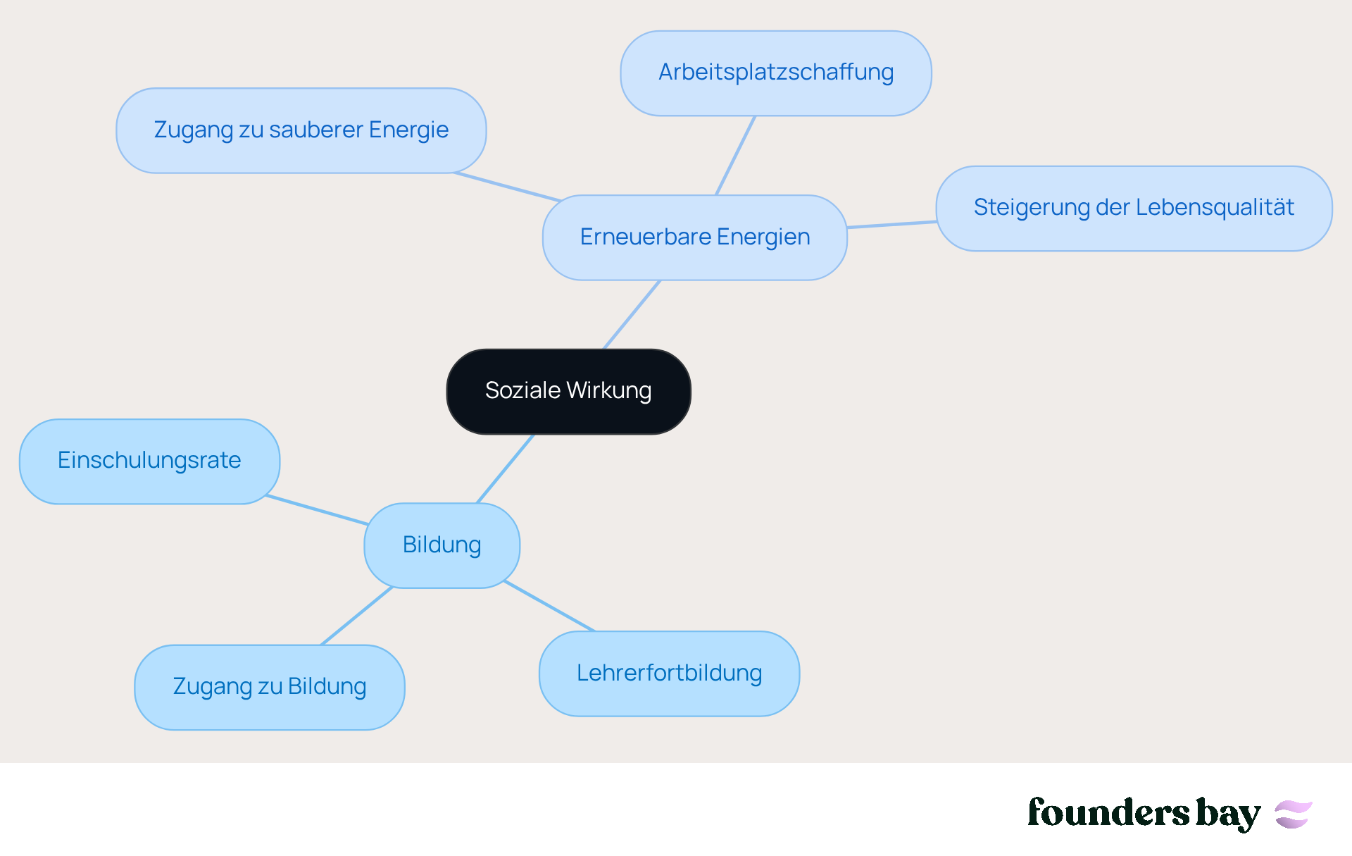 In der Mitte sehen Sie die zentrale Idee der sozialen Wirkung. Die Äste zeigen verschiedene Initiativen und deren positive Effekte auf, sodass Sie leicht erkennen können, wie alles miteinander verbunden ist.