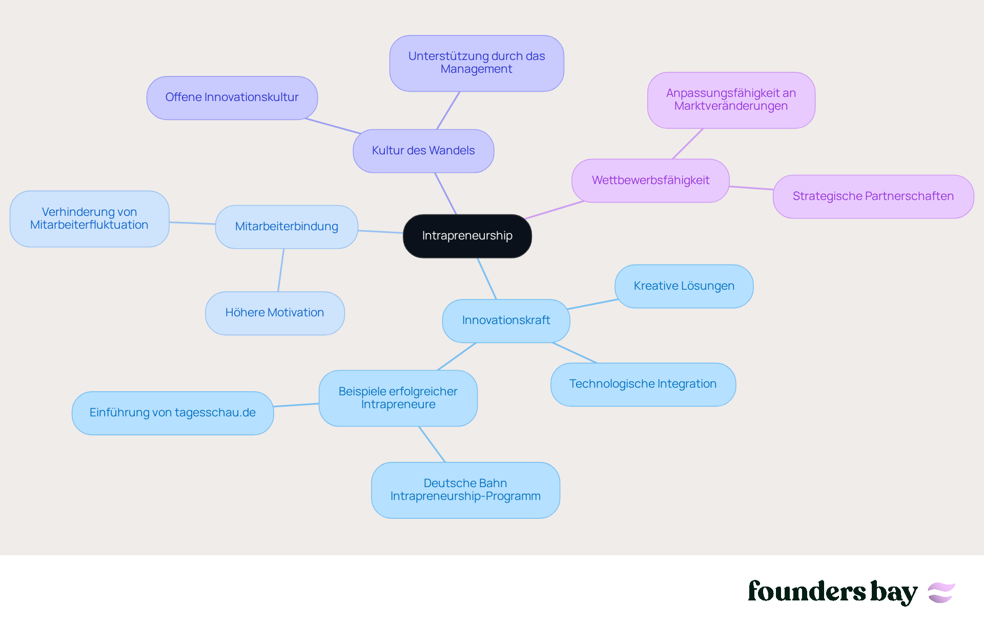 In der Mitte steht das zentrale Thema Intrapreneurship. Die Äste zeigen die verschiedenen Aspekte, die wichtig sind, um Intrapreneurship erfolgreich zu fördern. Je dicker der Ast, desto wichtiger ist das Thema für die Innovationskraft des Unternehmens.
