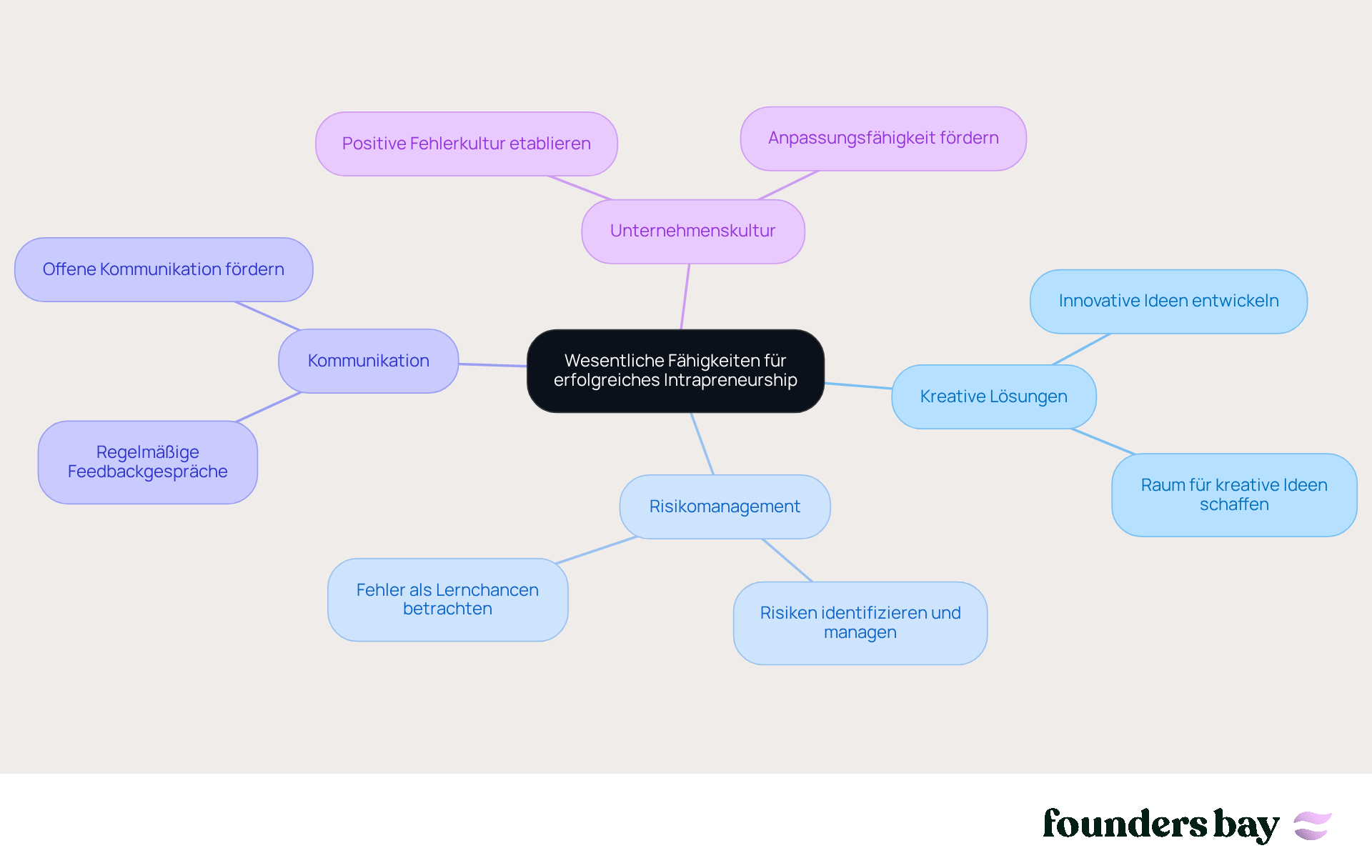 Im Zentrum steht das Thema Intrapreneurship. Die Äste zeigen die wichtigsten Fähigkeiten, die für den Erfolg notwendig sind, und die Unteräste geben spezifische Beispiele oder Aktionen an, die diese Fähigkeiten unterstützen.
