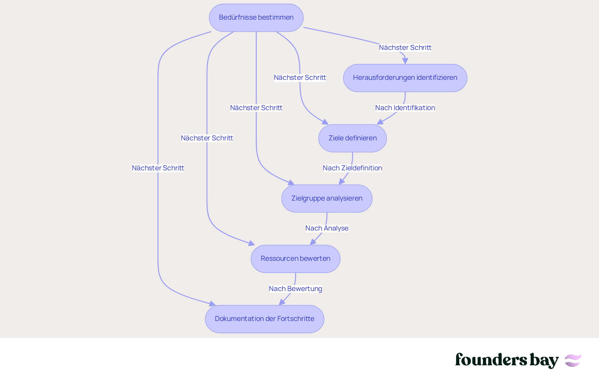 Jeder Schritt im Diagramm zeigt, was Gründer tun müssen, um die Bedürfnisse ihres Startups zu verstehen und erfolgreich zu sein. Folgen Sie den Pfeilen, um den Prozess zu sehen und wie die Schritte miteinander verbunden sind. Jeder Schritt im Diagramm zeigt, was Gründer tun müssen, um die Bedürfnisse ihres Startups zu verstehen und erfolgreich zu sein. Folgen Sie den Pfeilen, um den Prozess zu sehen und wie die Schritte miteinander verbunden sind.