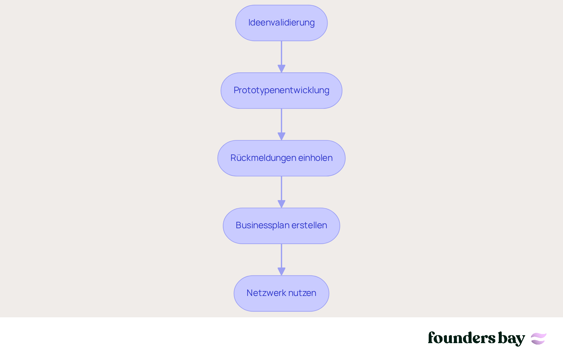 Jeder Schritt zeigt, was du tun musst, um deine Idee erfolgreich umzusetzen. Folge den Pfeilen, um zu sehen, wie du von der Validierung deiner Idee bis zur Nutzung deines Netzwerks gelangst. Jeder Schritt zeigt, was du tun musst, um deine Idee erfolgreich umzusetzen. Folge den Pfeilen, um zu sehen, wie du von der Validierung deiner Idee bis zur Nutzung deines Netzwerks gelangst.