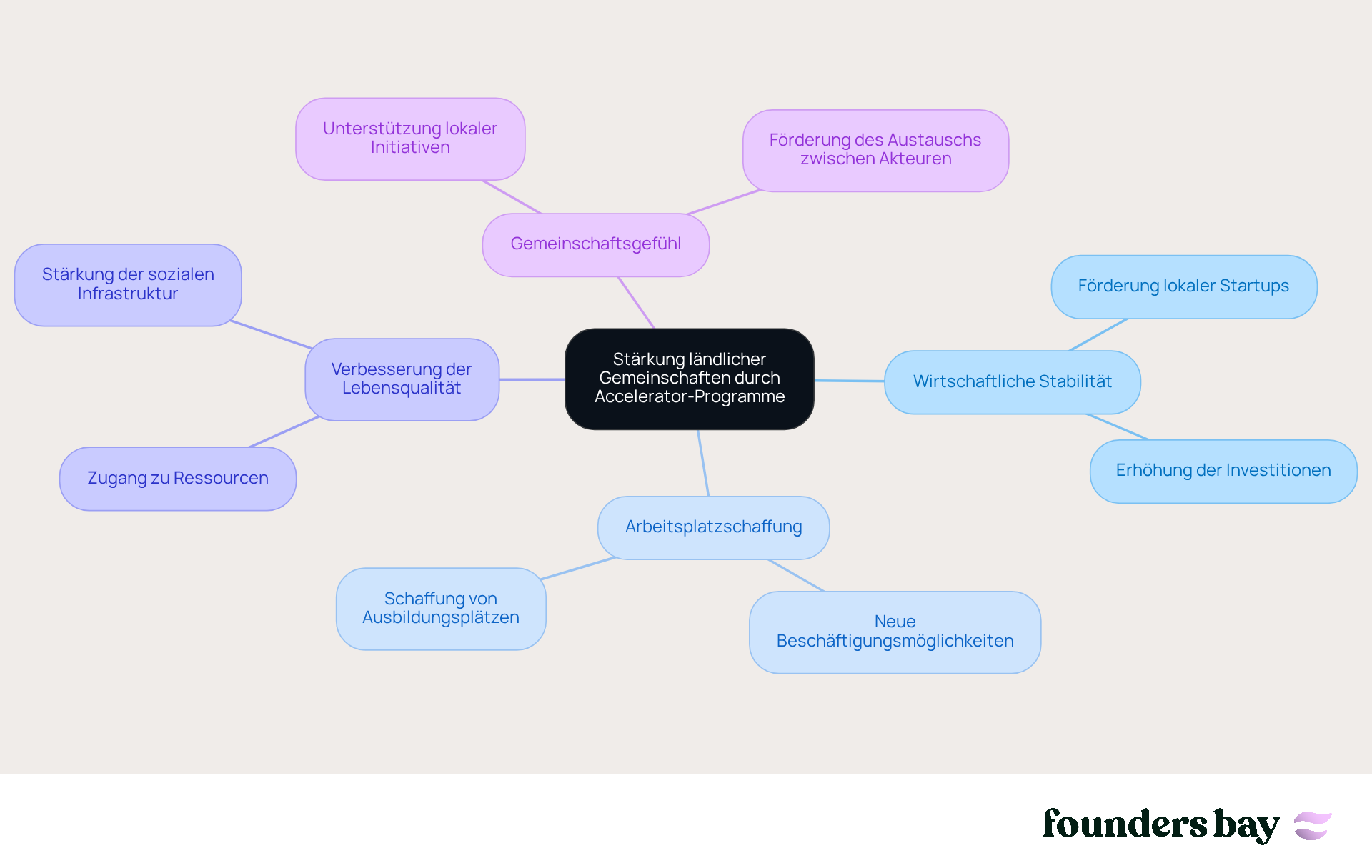 In der Mitte steht die Hauptidee, und von dort aus siehst du, wie verschiedene Aspekte miteinander verbunden sind. Jeder Zweig zeigt, wie Accelerator-Programme ländliche Gemeinschaften stärken können.