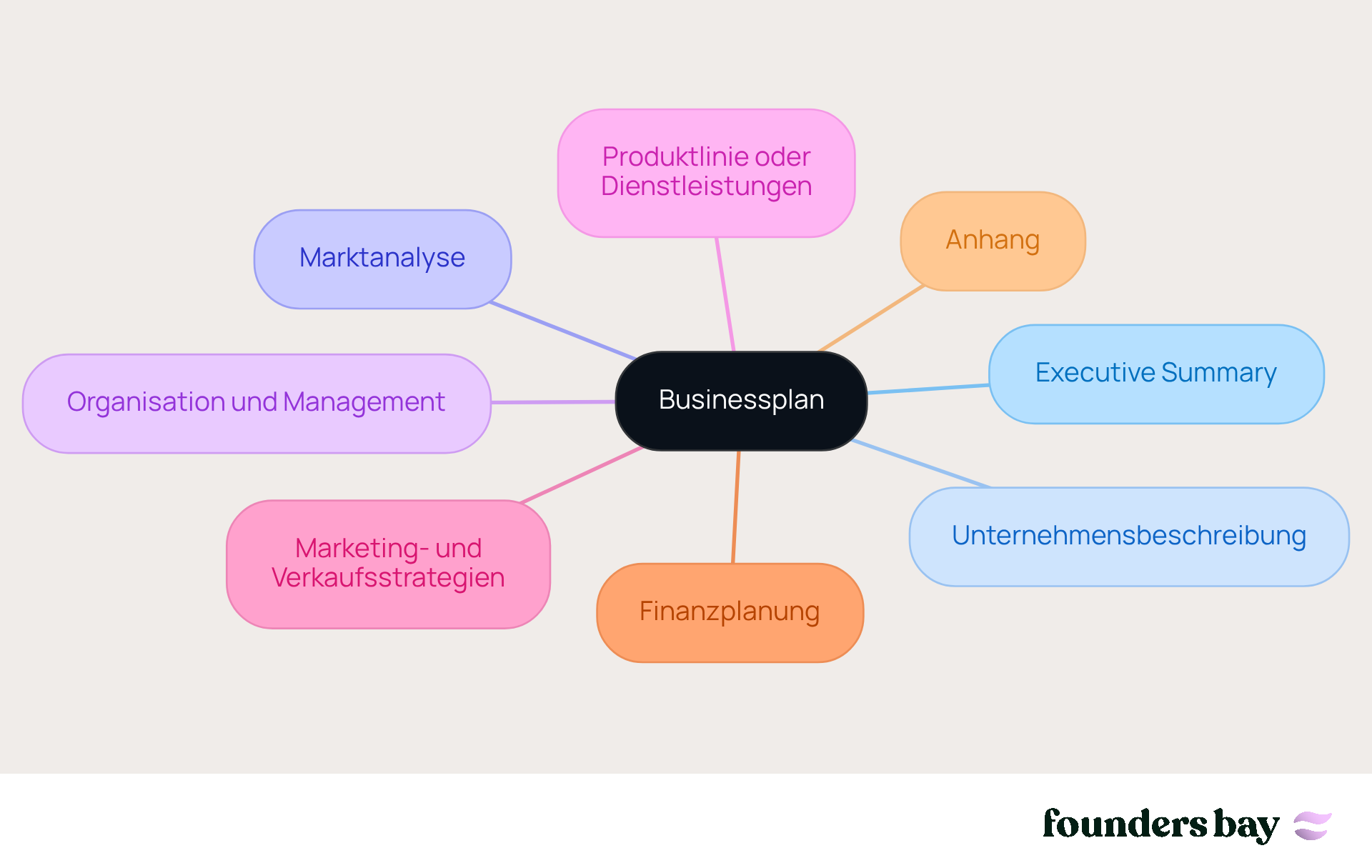 In der Mitte steht der Businessplan, und von dort aus führen Äste zu den verschiedenen Abschnitten. Jeder Abschnitt ist wichtig, um deine Ideen klar und überzeugend zu präsentieren. In der Mitte steht der Businessplan, und von dort aus führen Äste zu den verschiedenen Abschnitten. Jeder Abschnitt ist wichtig, um deine Ideen klar und überzeugend zu präsentieren.