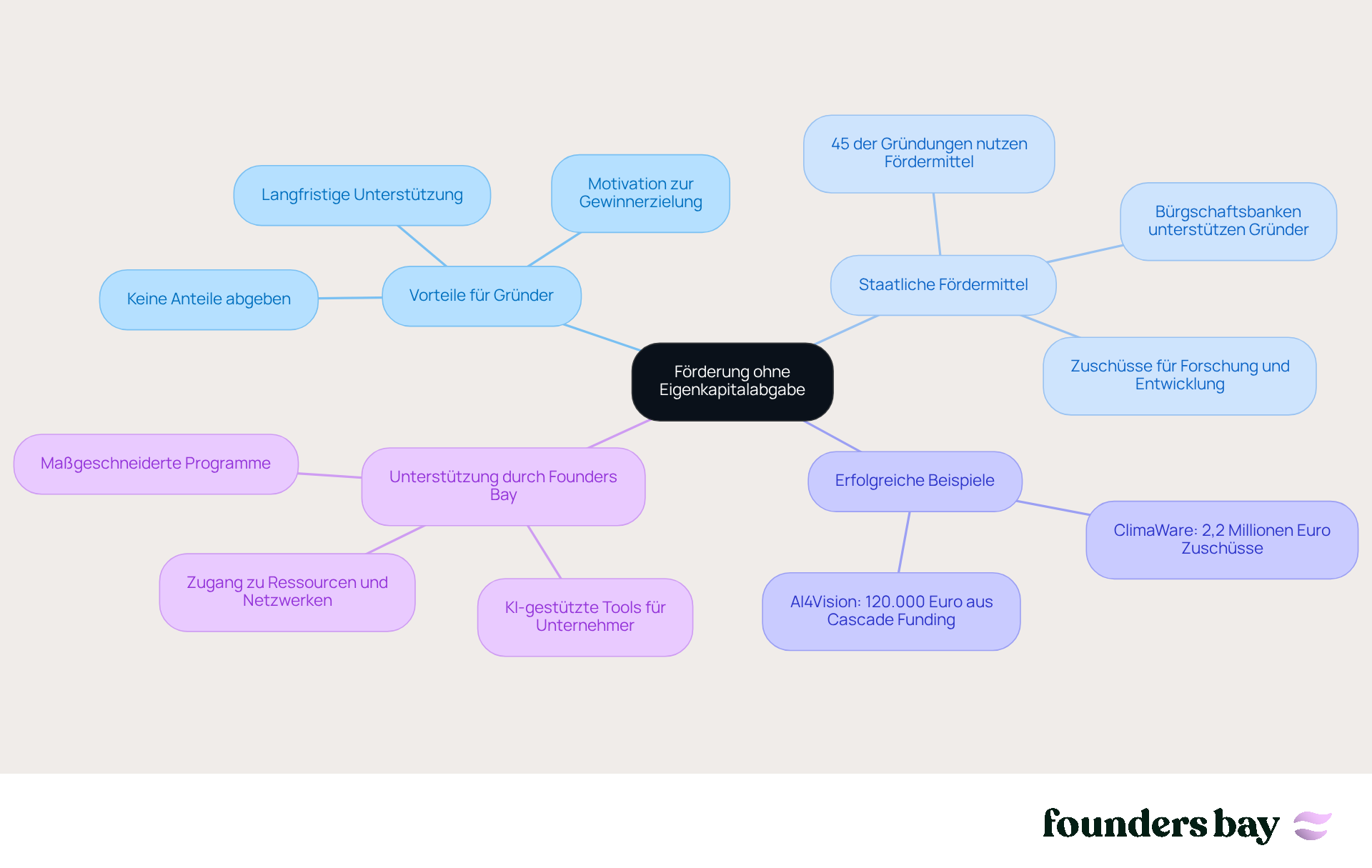 In der Mitte steht die zentrale Idee. Die Äste zeigen die verschiedenen Aspekte der Förderung, die für Gründer wichtig sind. Je mehr Informationen du hinzufügst, desto klarer wird das Gesamtbild der Unterstützung für Gründer.