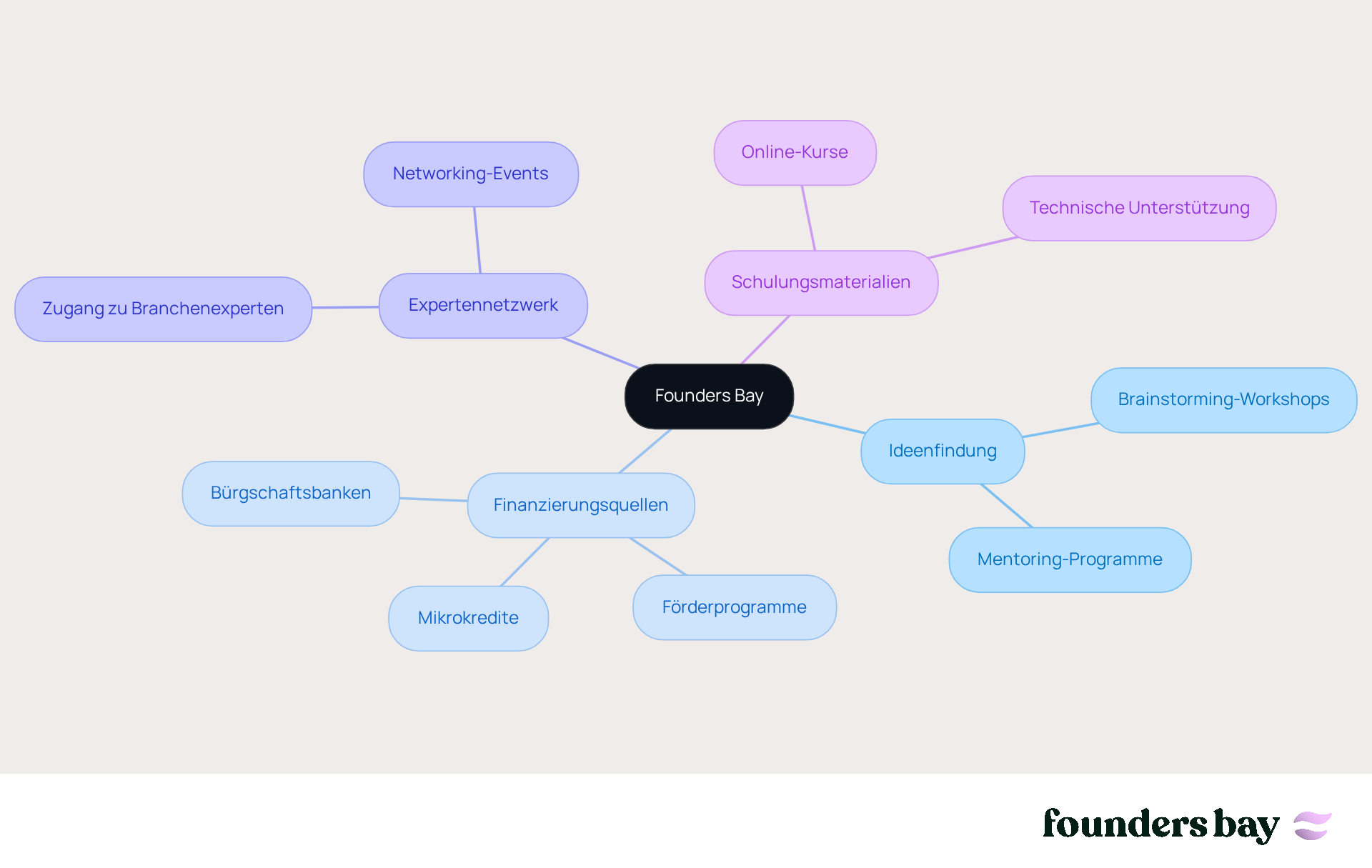 In der Mitte steht Founders Bay, von dem aus verschiedene Zweige zu den Unterstützungsangeboten führen. Jeder Zweig zeigt eine Kategorie, die dir hilft, deine unternehmerischen Ideen zu verwirklichen.