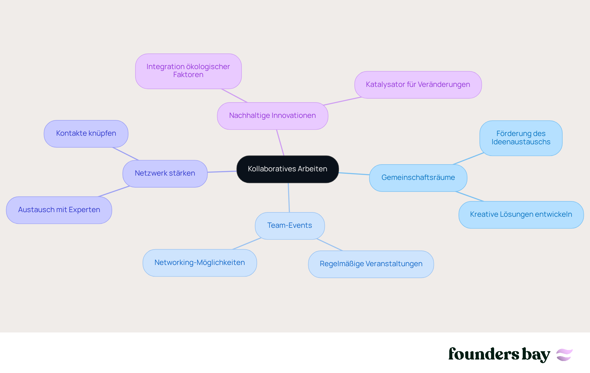 Im Zentrum steht das kollaborative Arbeiten. Die Äste zeigen die verschiedenen Aspekte, die dazu beitragen, wie Gemeinschaftsräume und Team-Events, die den Austausch von Ideen fördern. Folge den Ästen, um zu sehen, wie alles miteinander verbunden ist.