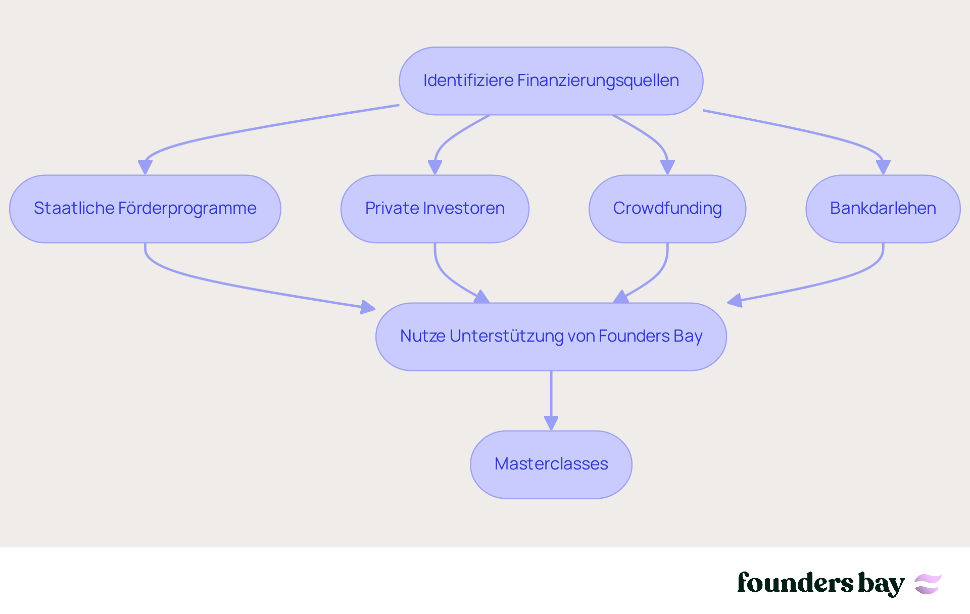 Jeder Kasten stellt einen Schritt im Prozess dar. Folge den Pfeilen, um zu sehen, wie du von der Identifizierung der Finanzierungsquellen zur Nutzung der Unterstützung von Founders Bay gelangst.