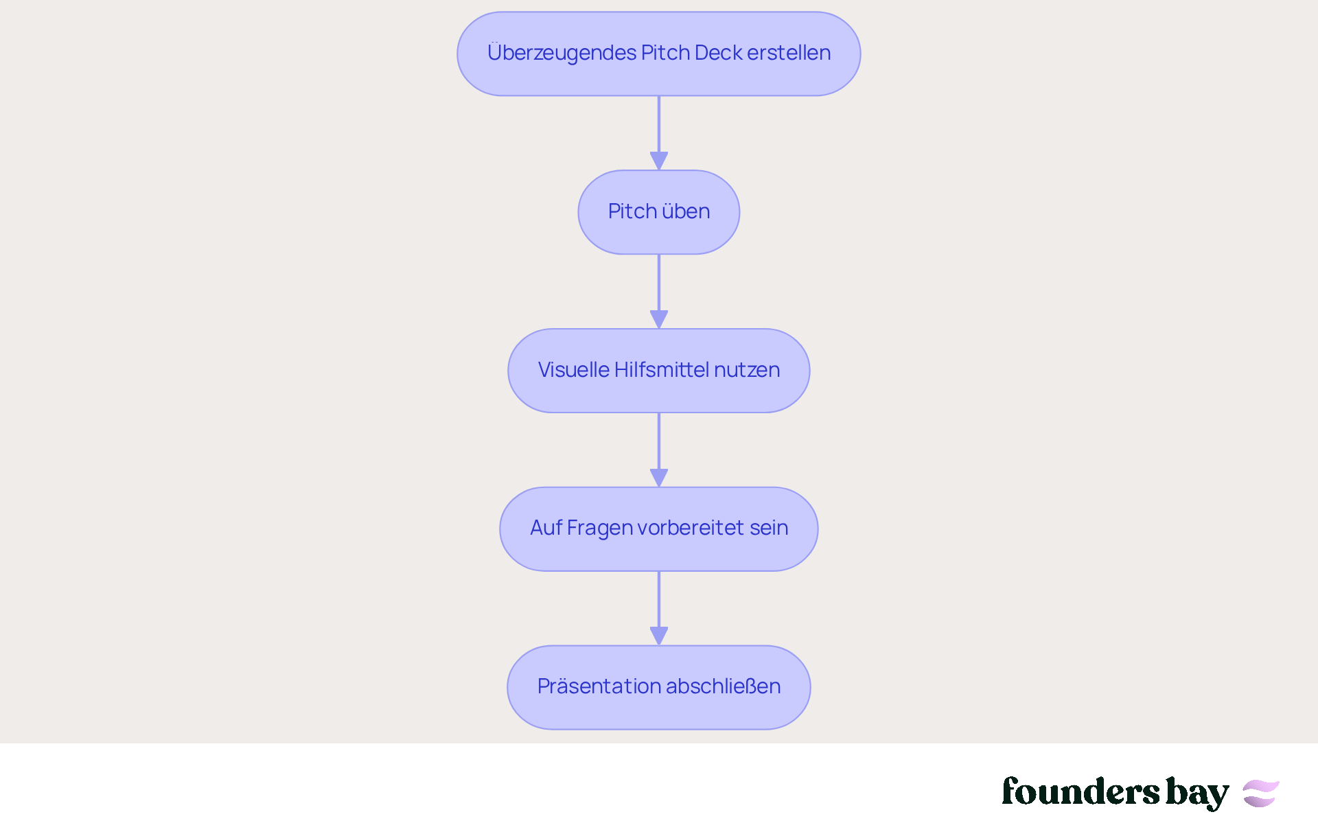 Jeder Schritt zeigt, was du tun musst, um deine Geschäftsidee erfolgreich zu präsentieren. Folge den Pfeilen, um zu sehen, in welcher Reihenfolge du die Schritte angehen solltest.