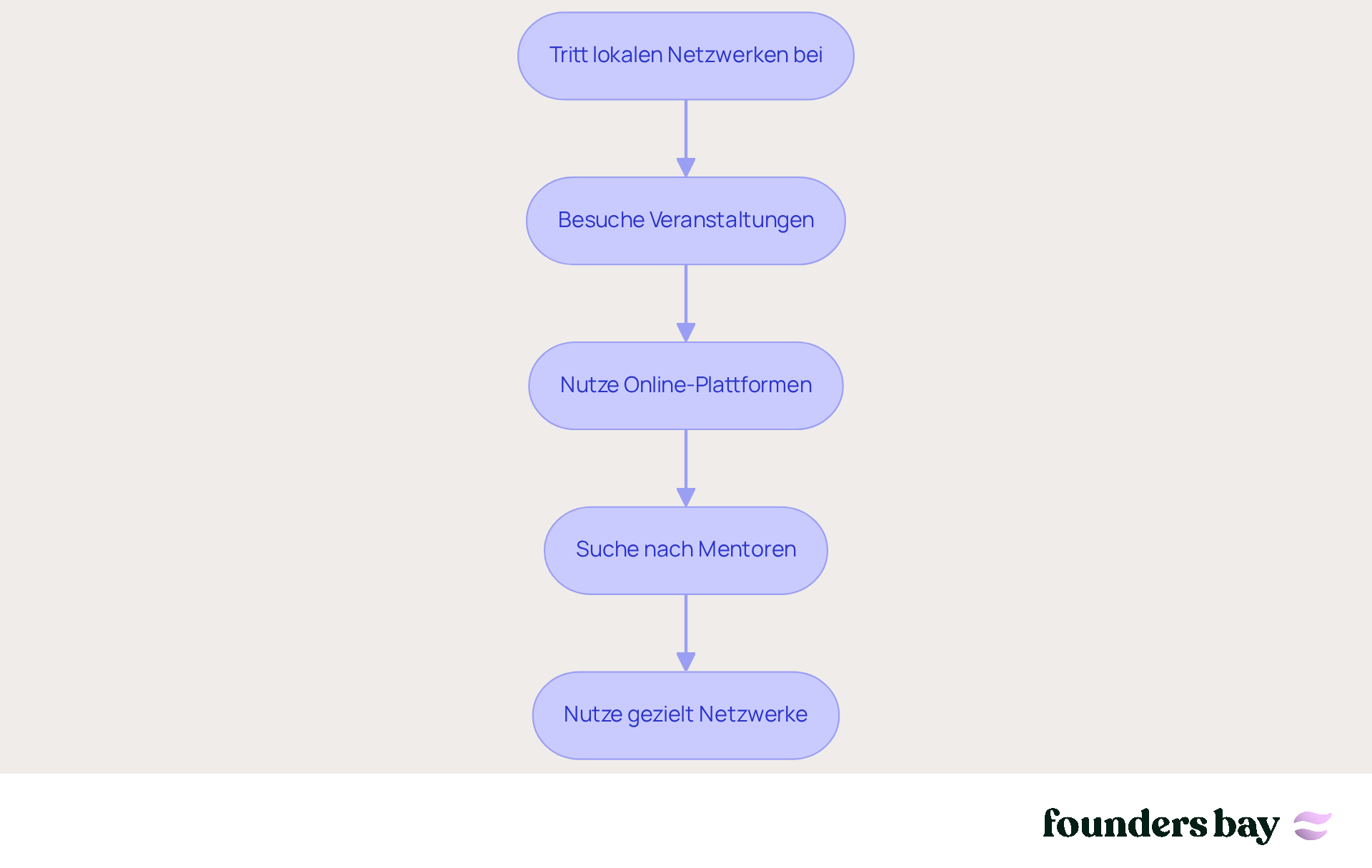 Jeder Schritt zeigt eine Aktion, die du unternehmen kannst, um dein Netzwerk zu erweitern und Ressourcen effektiv zu nutzen. Folge den Pfeilen, um zu sehen, wie du von einem Schritt zum nächsten gelangst.