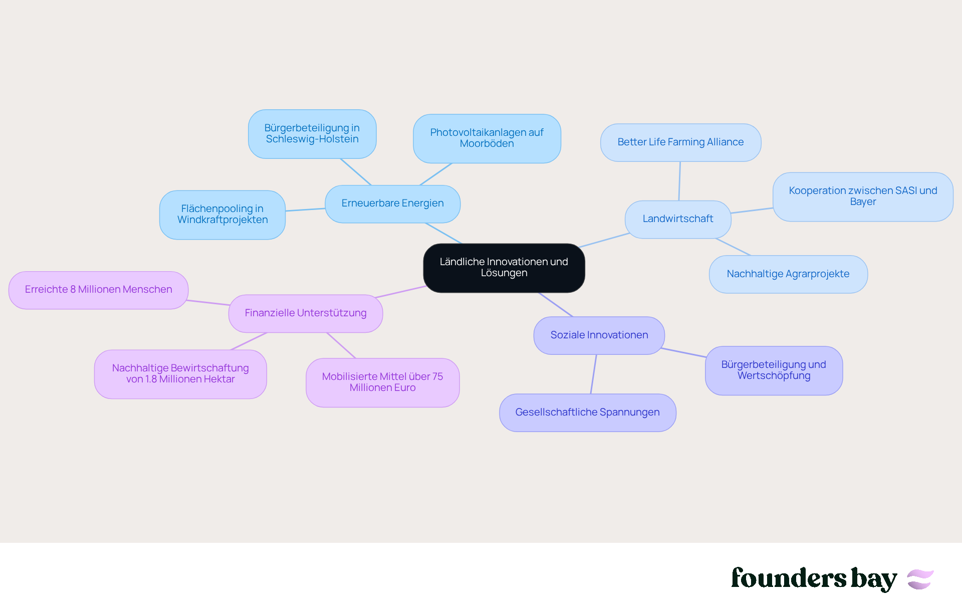 In der Mitte steht die Hauptidee, und von dort aus zeigen die Zweige die verschiedenen Bereiche, die zur Innovation in ländlichen Gemeinschaften beitragen. Folge den Zweigen, um mehr über die spezifischen Themen und deren Bedeutung zu erfahren. In der Mitte steht die Hauptidee, und von dort aus zeigen die Zweige die verschiedenen Bereiche, die zur Innovation in ländlichen Gemeinschaften beitragen. Folge den Zweigen, um mehr über die spezifischen Themen und deren Bedeutung zu erfahren.