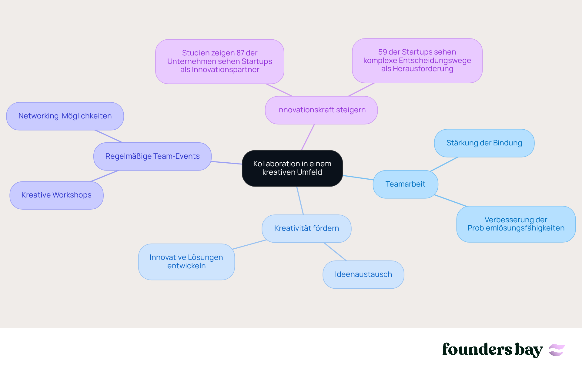 Im Zentrum steht die Idee der Zusammenarbeit. Die Äste zeigen verschiedene Aspekte, die zur Förderung dieser Zusammenarbeit beitragen, und die Unteräste erläutern spezifische Vorteile oder Maßnahmen. Im Zentrum steht die Idee der Zusammenarbeit. Die Äste zeigen verschiedene Aspekte, die zur Förderung dieser Zusammenarbeit beitragen, und die Unteräste erläutern spezifische Vorteile oder Maßnahmen.