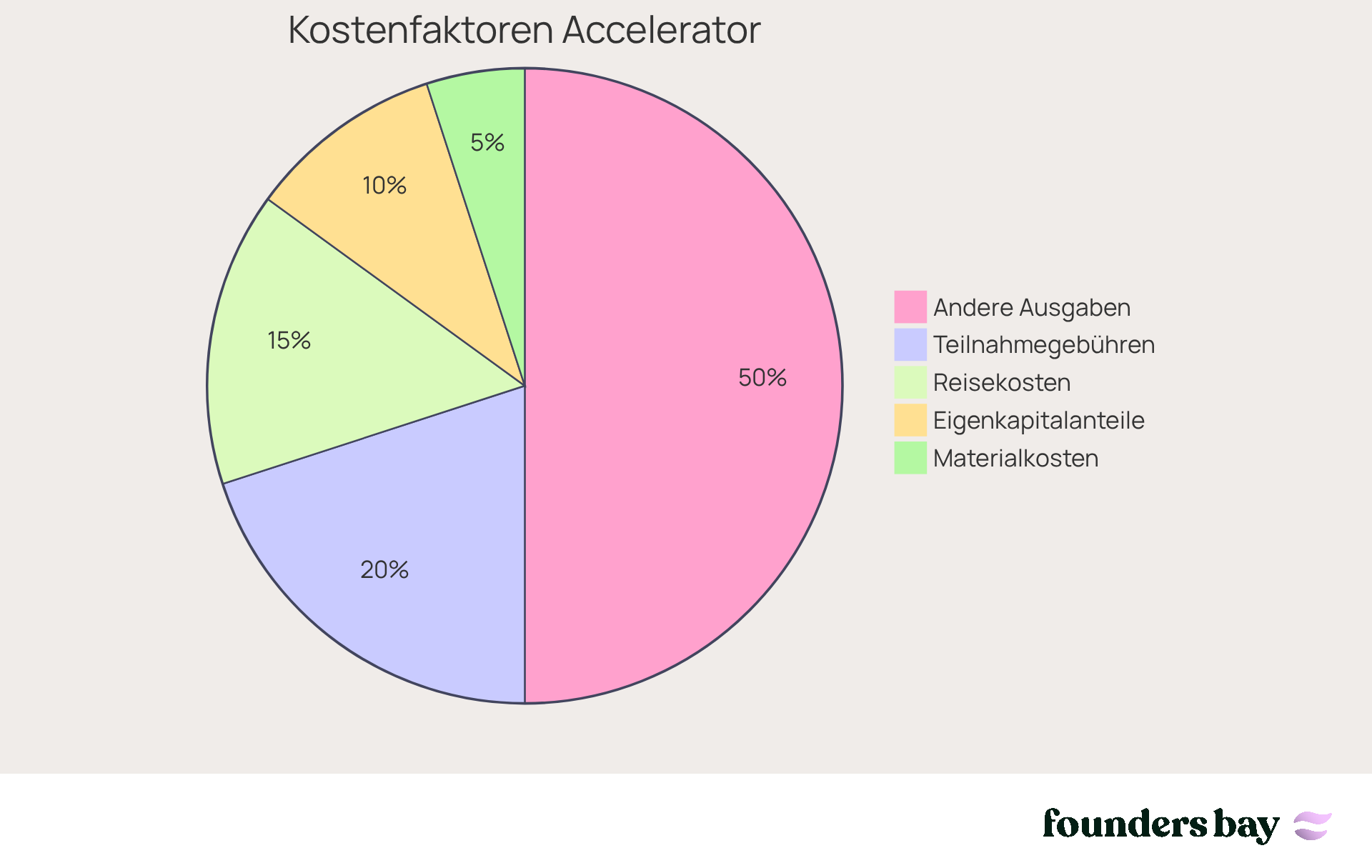 Jeder Abschnitt des Diagramms zeigt, wie viel Prozent der Gesamtkosten auf verschiedene Faktoren entfallen. Größere Abschnitte bedeuten höhere Kosten in diesem Bereich. Jeder Abschnitt des Diagramms zeigt, wie viel Prozent der Gesamtkosten auf verschiedene Faktoren entfallen. Größere Abschnitte bedeuten höhere Kosten in diesem Bereich.