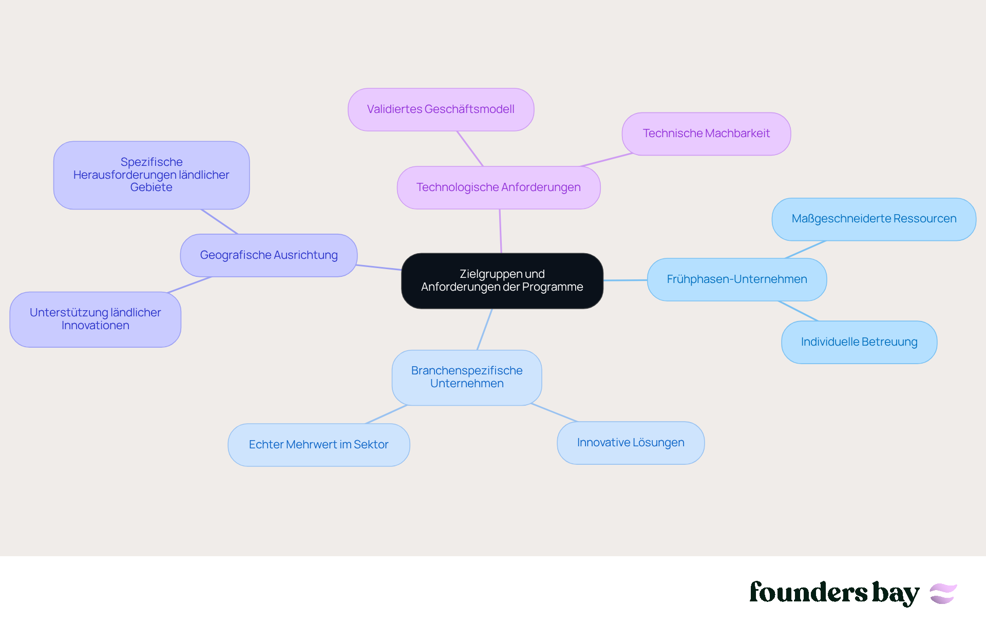 Im Zentrum steht das Thema der Zielgruppen. Die Äste zeigen verschiedene Gruppen, und die Unteräste erläutern, was jede Gruppe benötigt und wie die Programme helfen können. So kannst du schnell erkennen, welche Programme für dich am besten geeignet sind. Im Zentrum steht das Thema der Zielgruppen. Die Äste zeigen verschiedene Gruppen, und die Unteräste erläutern, was jede Gruppe benötigt und wie die Programme helfen können. So kannst du schnell erkennen, welche Programme für dich am besten geeignet sind.
