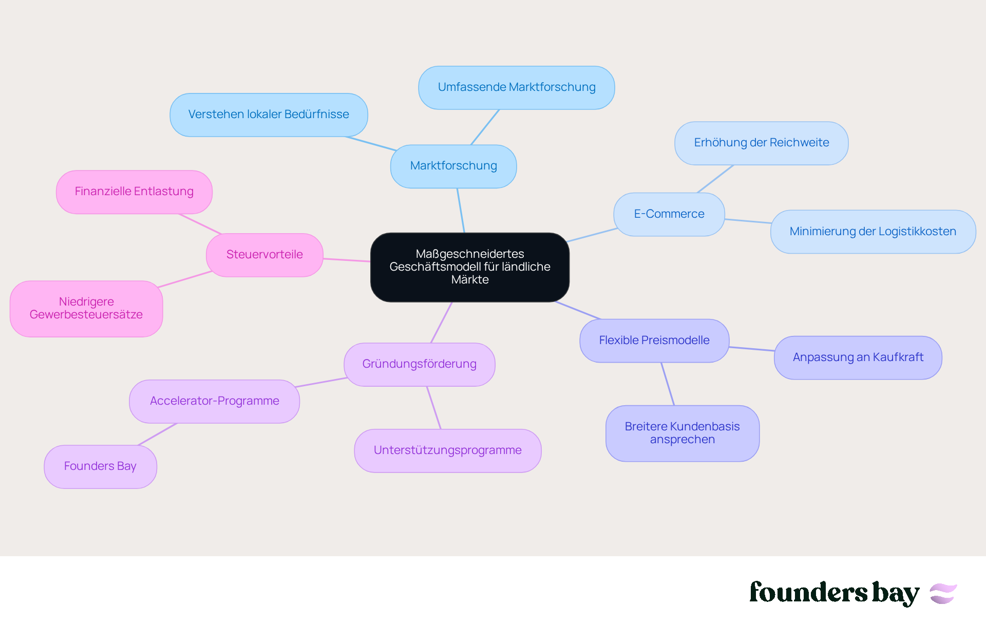 In der Mitte steht das zentrale Thema. Die Äste zeigen die verschiedenen Aspekte, die bei der Entwicklung eines Geschäftsmodells berücksichtigt werden sollten. Je mehr Informationen du hinzufügst, desto klarer wird das Gesamtbild. In der Mitte steht das zentrale Thema. Die Äste zeigen die verschiedenen Aspekte, die bei der Entwicklung eines Geschäftsmodells berücksichtigt werden sollten. Je mehr Informationen du hinzufügst, desto klarer wird das Gesamtbild.