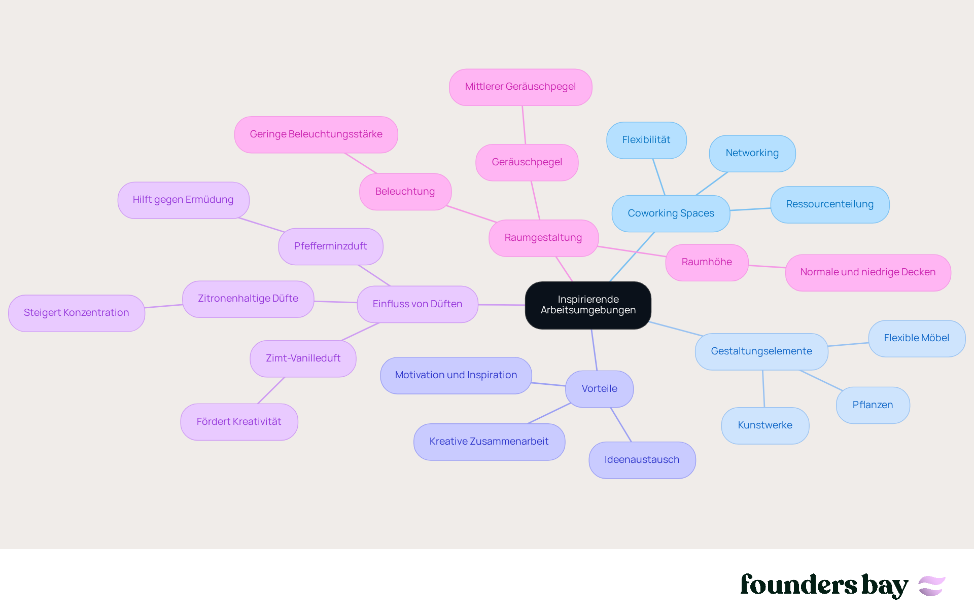 In der Mitte steht das Hauptthema, von dem aus die verschiedenen Aspekte abzweigen. Jede Farbe repräsentiert ein anderes Thema, und die Unterzweige zeigen spezifische Details oder Vorteile an. In der Mitte steht das Hauptthema, von dem aus die verschiedenen Aspekte abzweigen. Jede Farbe repräsentiert ein anderes Thema, und die Unterzweige zeigen spezifische Details oder Vorteile an.