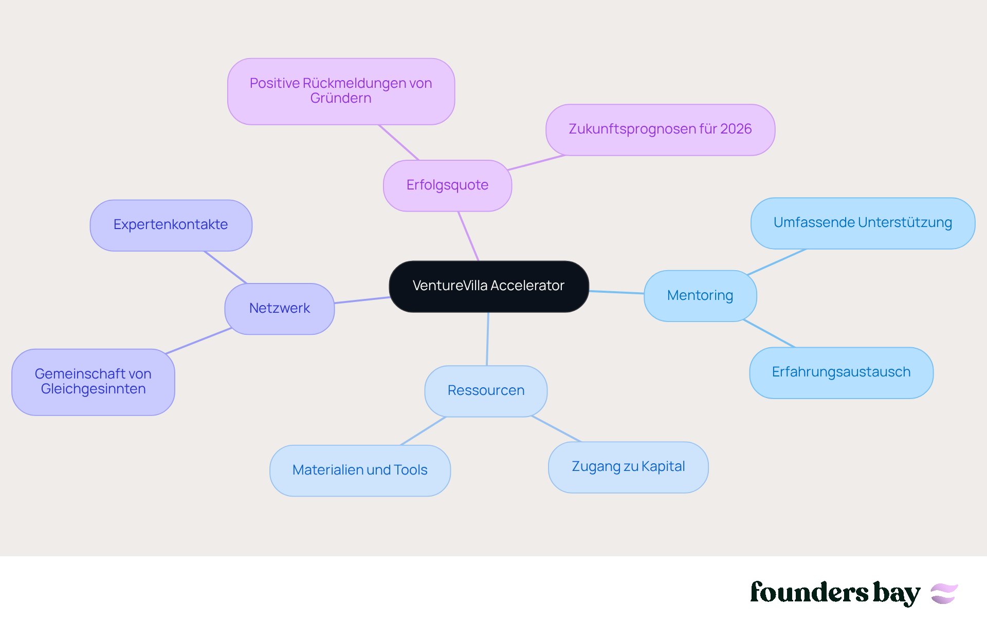 In der Mitte steht VentureVilla, und die Äste zeigen die verschiedenen Arten von Unterstützung, die Startups erhalten können. Jeder Ast repräsentiert ein wichtiges Thema, das zur Förderung von Innovationen im Bereich erneuerbare Energien beiträgt.