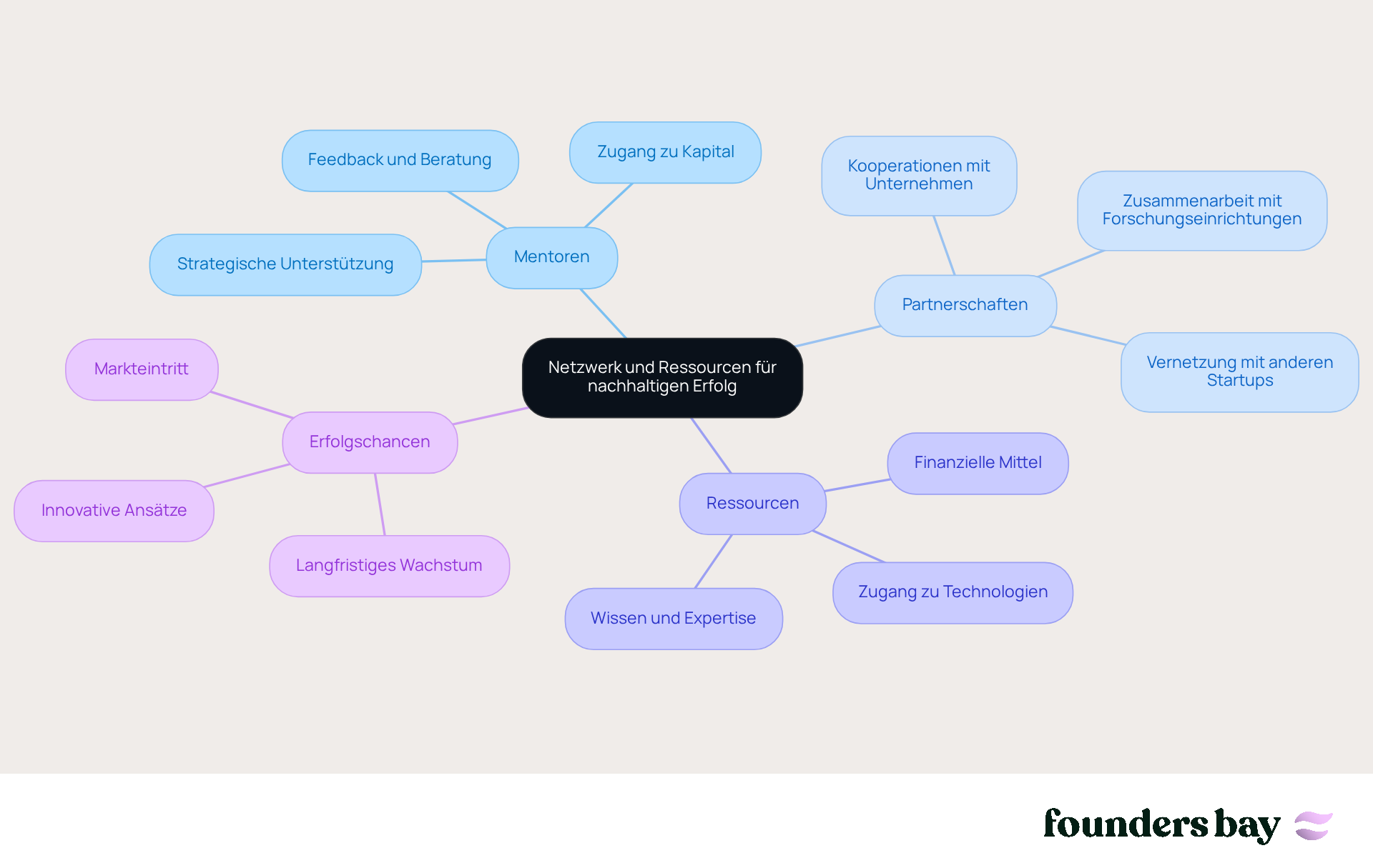In der Mitte siehst du das zentrale Thema. Die Äste zeigen die verschiedenen Bereiche, die für deinen Erfolg wichtig sind. Folge den Zweigen, um zu sehen, wie Mentoren, Partnerschaften und Ressourcen miteinander verbunden sind und wie sie dir helfen können. In der Mitte siehst du das zentrale Thema. Die Äste zeigen die verschiedenen Bereiche, die für deinen Erfolg wichtig sind. Folge den Zweigen, um zu sehen, wie Mentoren, Partnerschaften und Ressourcen miteinander verbunden sind und wie sie dir helfen können.