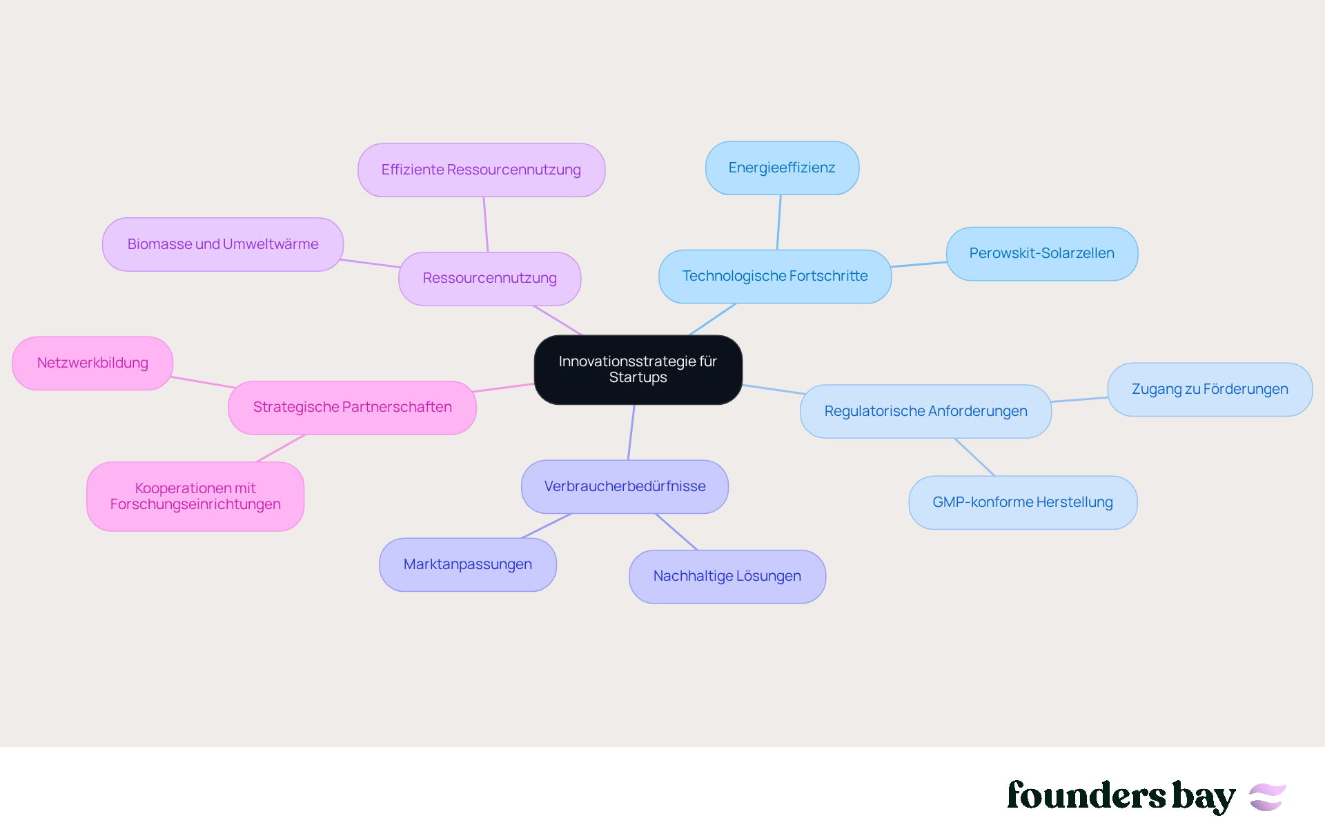 In der Mitte steht die zentrale Idee der Innovationsstrategie. Die Äste zeigen die verschiedenen Themen und Vorteile, die mit dieser Strategie verbunden sind. Folge den Ästen, um die Zusammenhänge und die Wichtigkeit der einzelnen Aspekte zu verstehen.