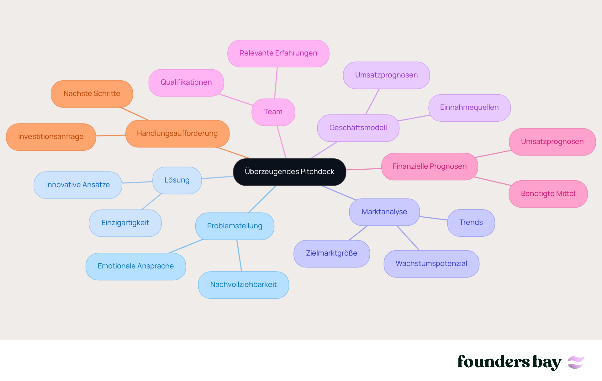 In der Mitte steht das zentrale Thema, das Pitchdeck. Die Äste zeigen die verschiedenen wichtigen Elemente, die du in deinem Pitchdeck berücksichtigen solltest. Jeder Ast hat seine eigene Farbe, um die Übersichtlichkeit zu verbessern und dir zu helfen, die Struktur schnell zu erfassen.