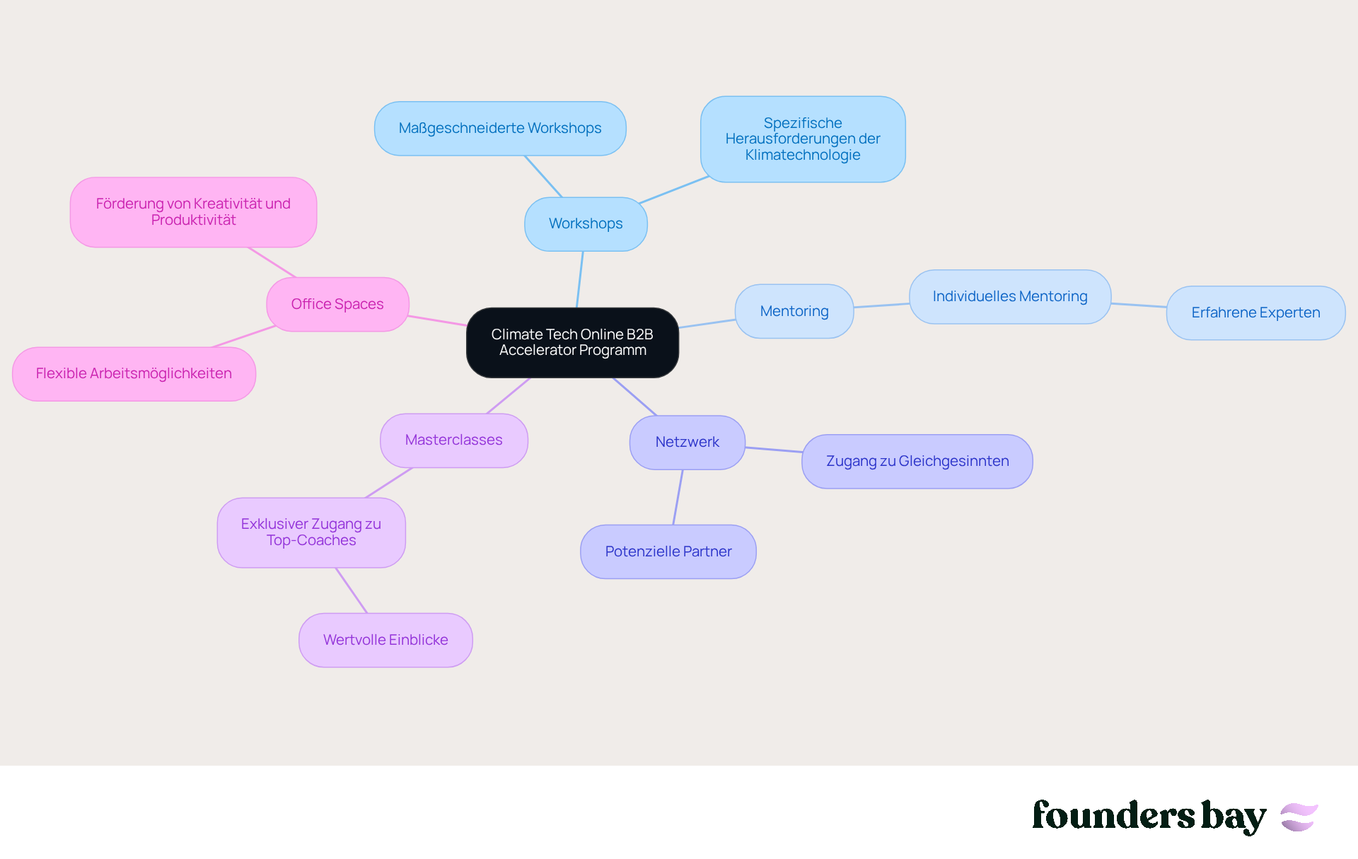 In der Mitte steht das Accelerator-Programm, von dem aus die verschiedenen Unterstützungsangebote abzweigen. Jede Farbe repräsentiert einen anderen Bereich, sodass du leicht erkennen kannst, welche Ressourcen dir zur Verfügung stehen.