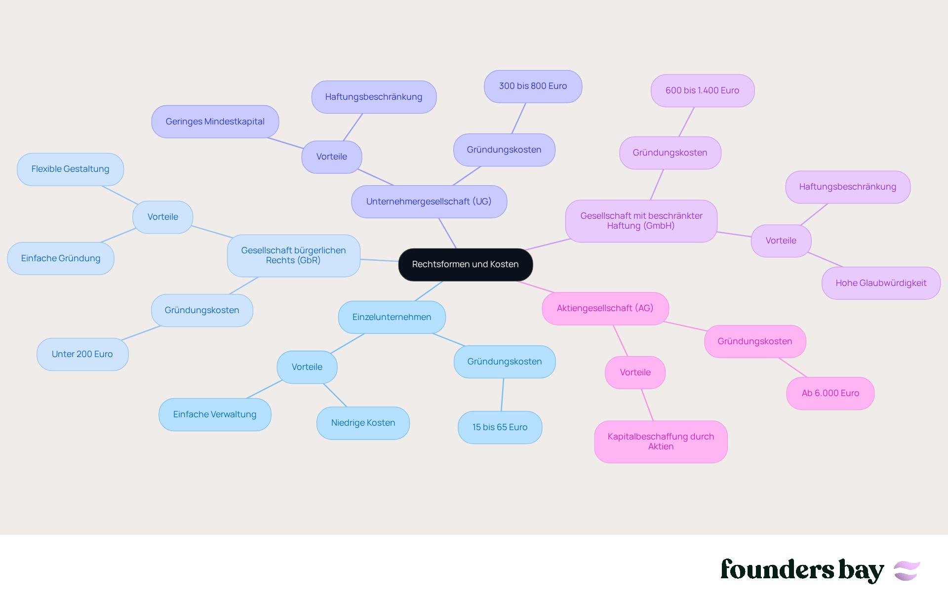 Jeder Hauptast repräsentiert eine Rechtsform. Die Unteräste zeigen die Gründungskosten und Vorteile dieser Form. So kannst du schnell die Unterschiede und Gemeinsamkeiten erkennen.