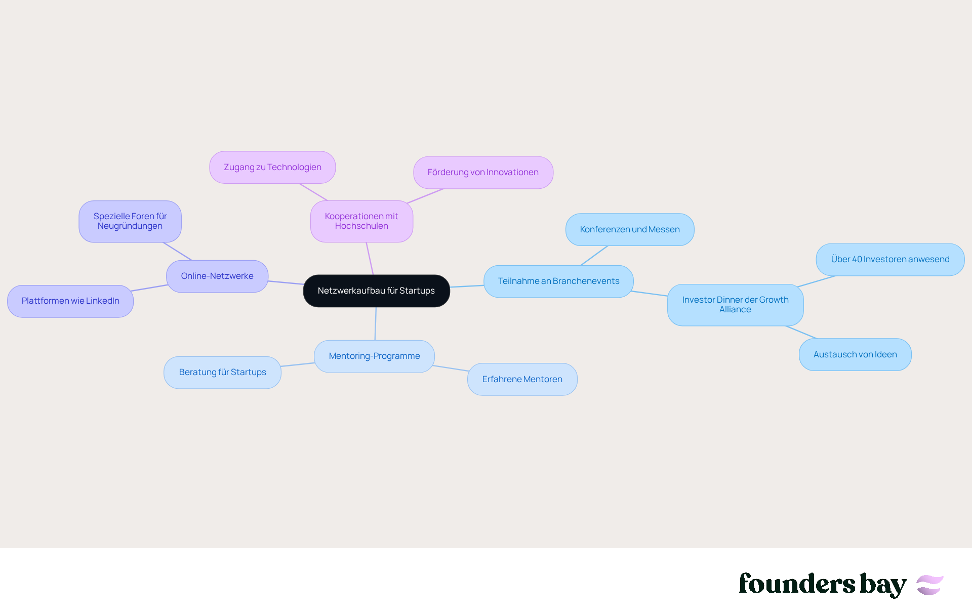In der Mitte siehst du die Hauptidee des Netzwerkaufbaus. Die Äste zeigen verschiedene Strategien, die dir helfen können, dein Netzwerk zu erweitern. Folge den Zweigen, um mehr über jede Strategie zu erfahren und wie sie dir helfen kann.