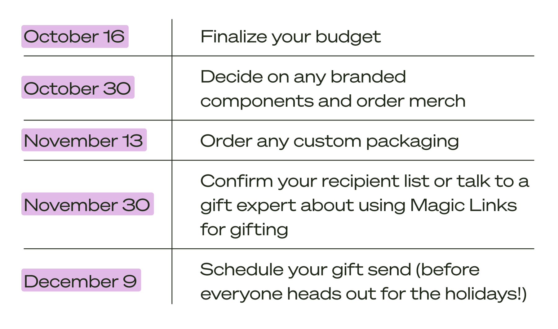 Gifting deadlines: budget by Oct 16, merch by Oct 30, packaging by Nov 13, recipients by Nov 30, send by Dec 9.