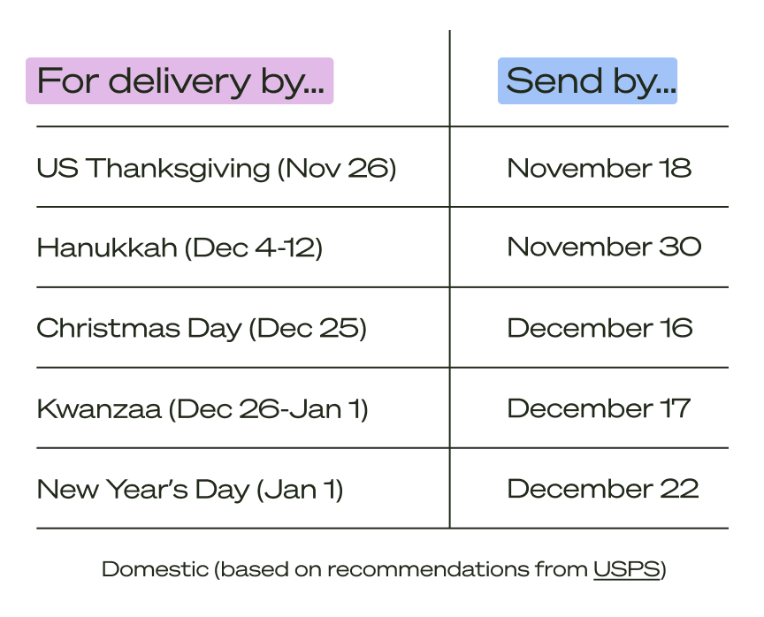 Holiday send-by dates for domestic delivery, from November 18 for Thanksgiving to December 22 for New Year's Day.
