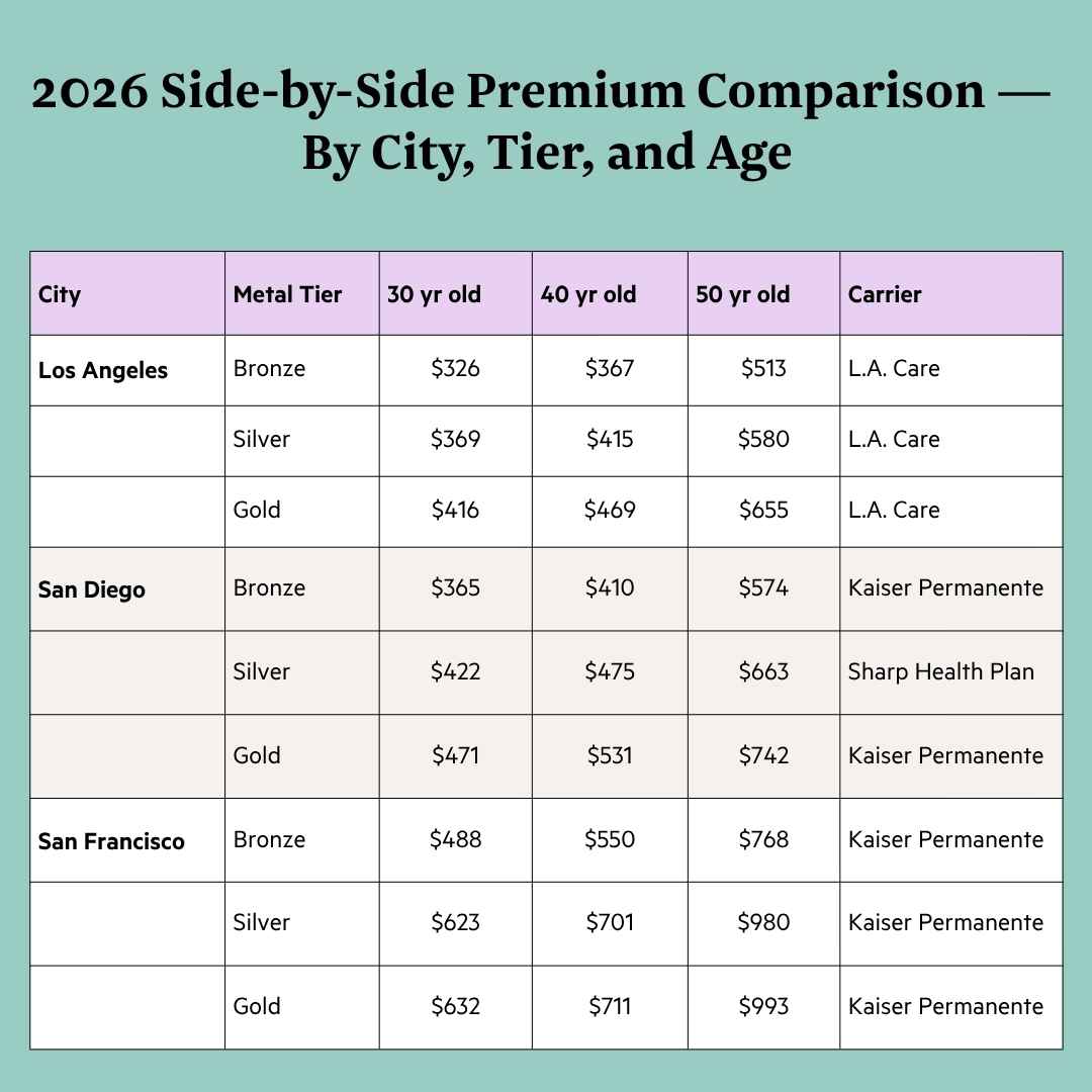 A side by side health plan premium comparison of health plan in major California cities