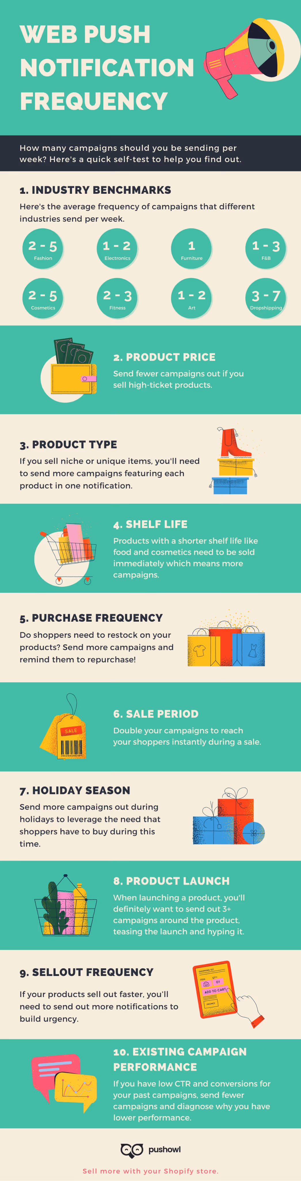 An infographic explaining web push notification frequency with various guidelines for industries, product type, and sales periods.