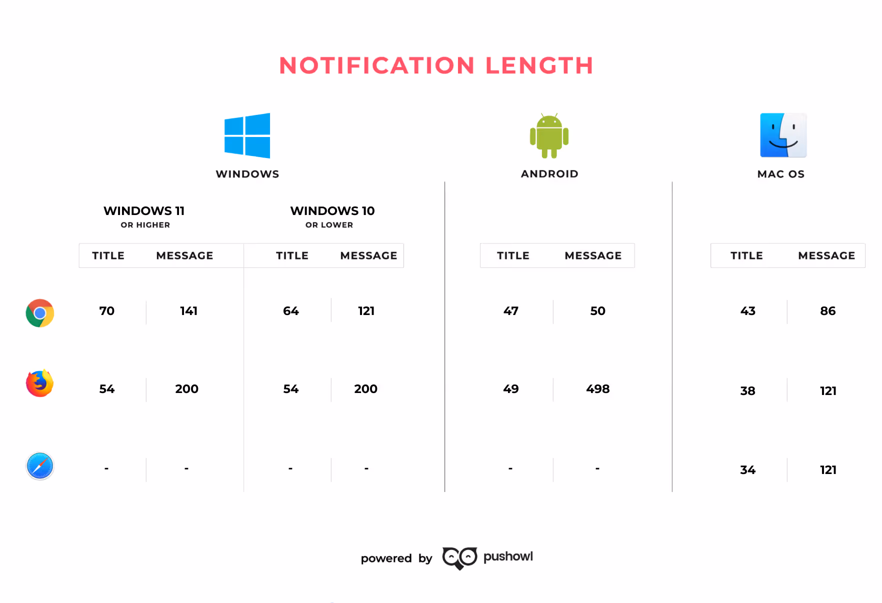 able illustrating recommended character lengths for push notification titles and messages across different operating systems like Windows, Android, and macOS, for various web browsers like Chrome, Firefox, and Safari.