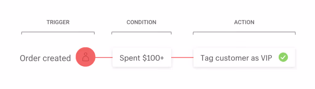 shopify flow how it works