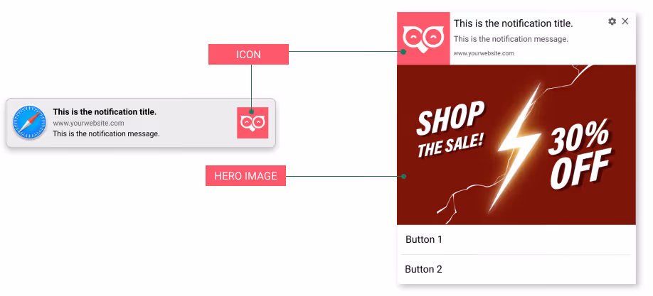 Notification with a red background showing the text 'SHOP THE SALE! 30% OFF' with lightning bolt graphics and two buttons labeled 'Button 1' and 'Button 2'. The notification includes an icon and a hero image from a website