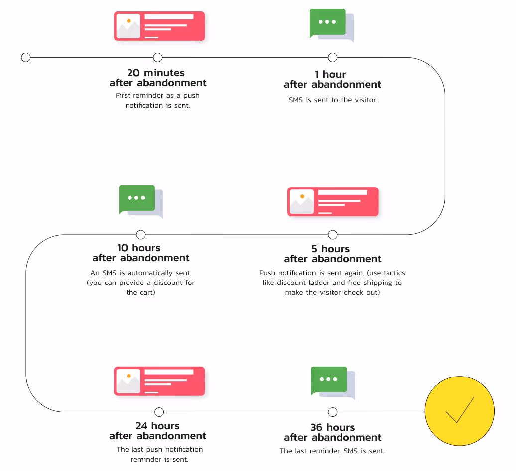 A timeline of abandoned cart reminders, showing push notifications and SMS sent at 20 minutes, 1 hour, 5 hours, 10 hours, 24 hours, and 36 hours after cart abandonment.