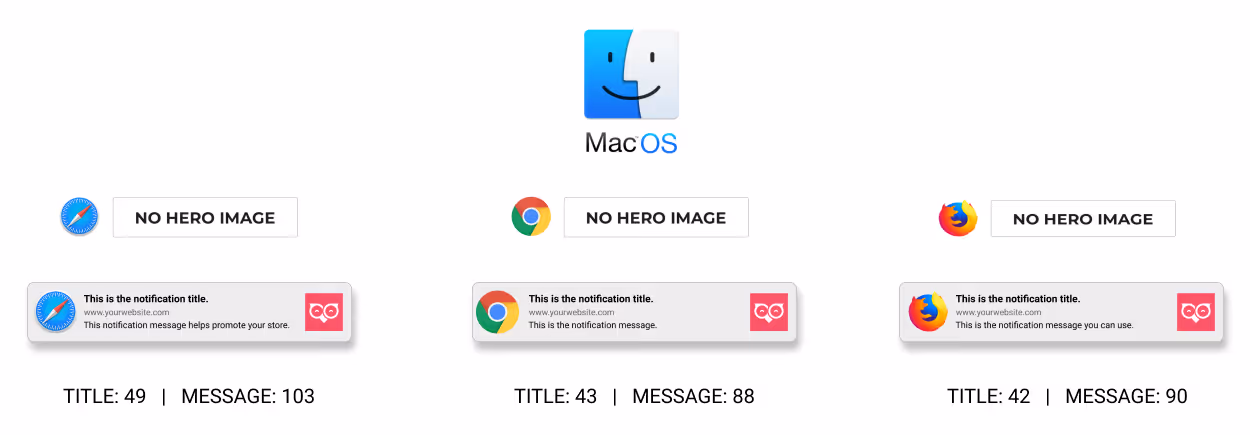 A comparison of notification lengths across different browsers and operating systems, showing title and message character counts for Chrome, Mac OS, and Firefox.