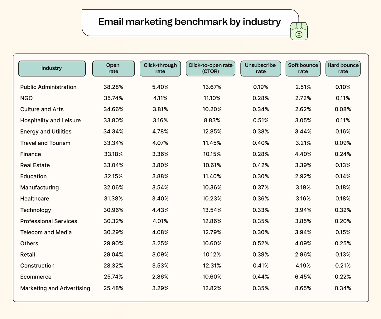 Brevo study going over open rates and other metrics across industries