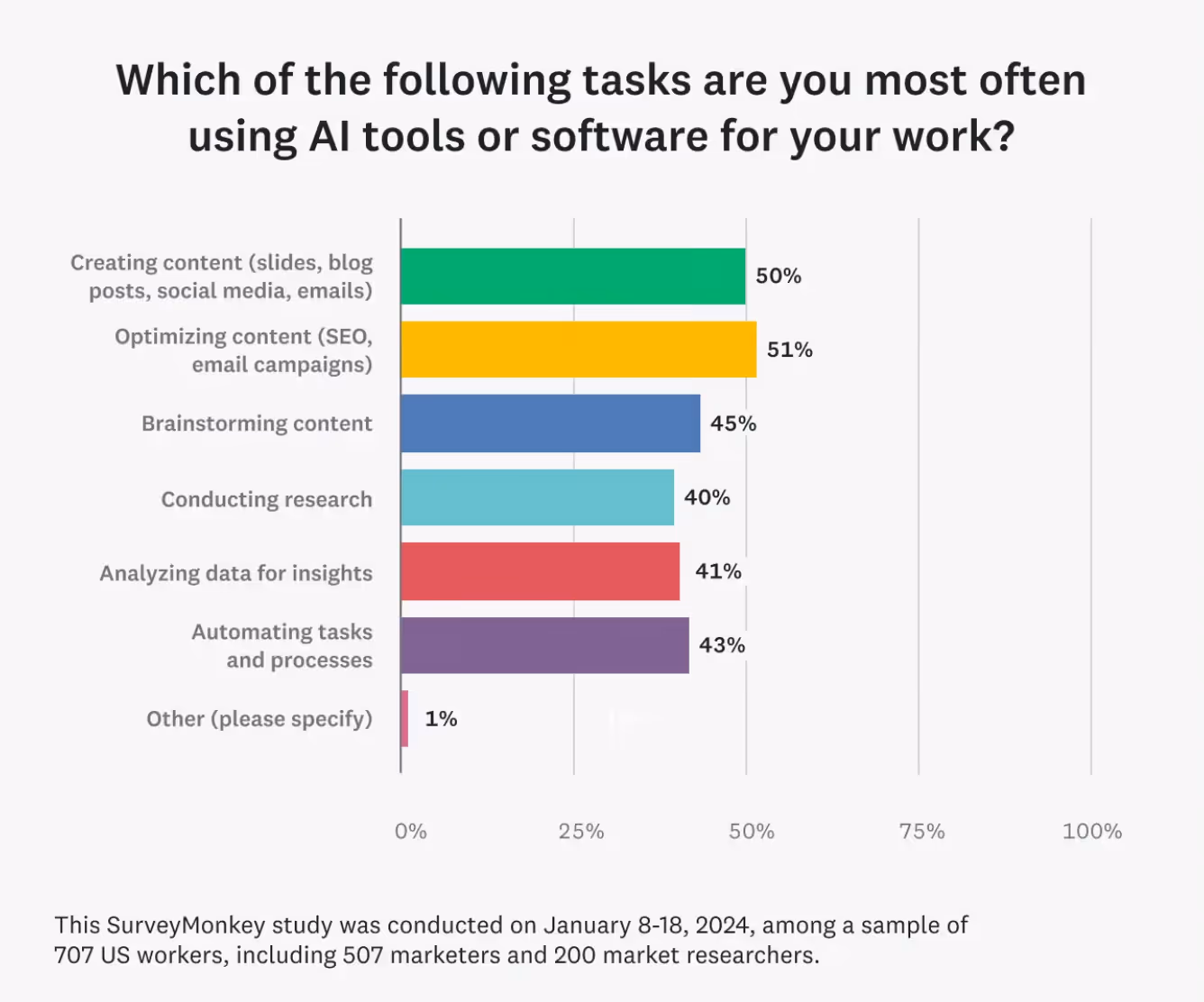 Bar graph describing how marketers use AI tools