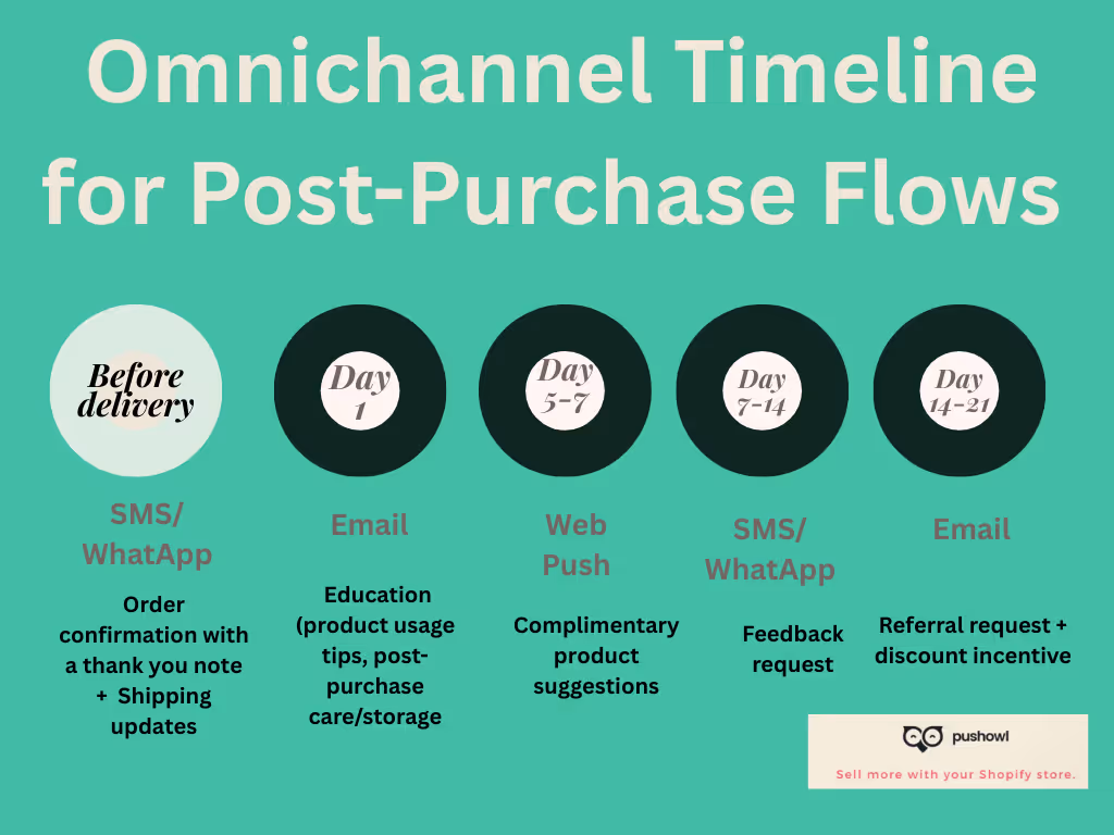 Omnichannel marketing schedule for post-purchase flows during Black Friday Cyber Monday