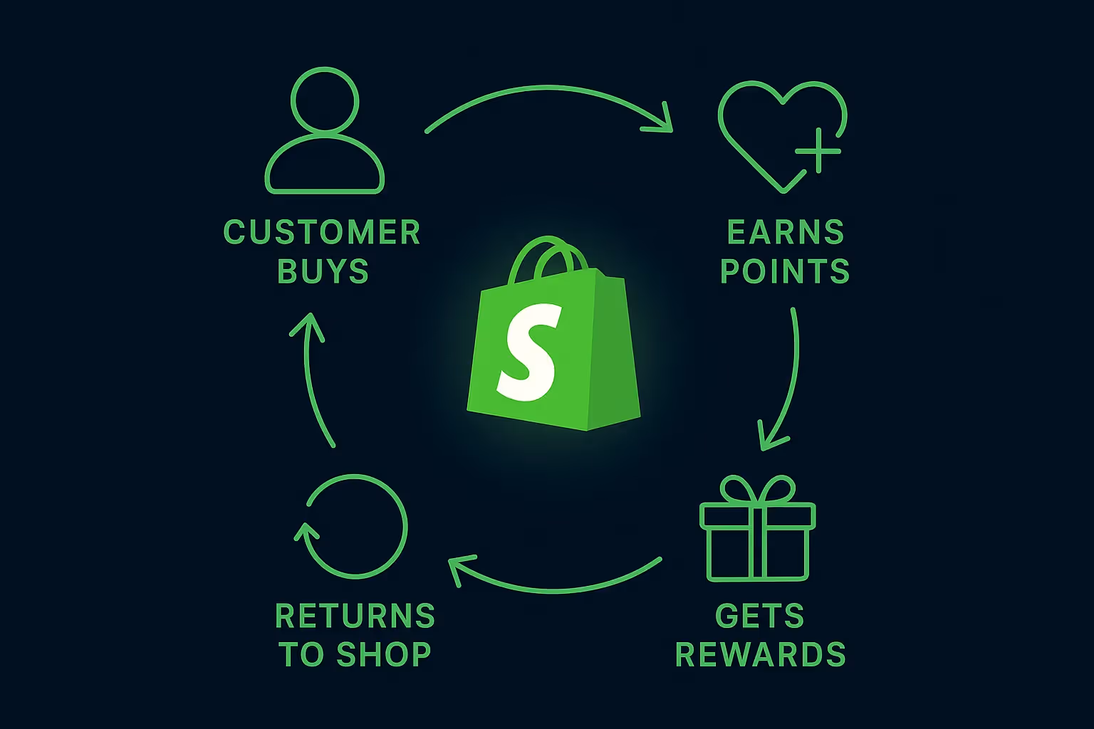 A circular loop showing a customer buying from a Shopify store, earning points, and getting rewards through a loyalty program