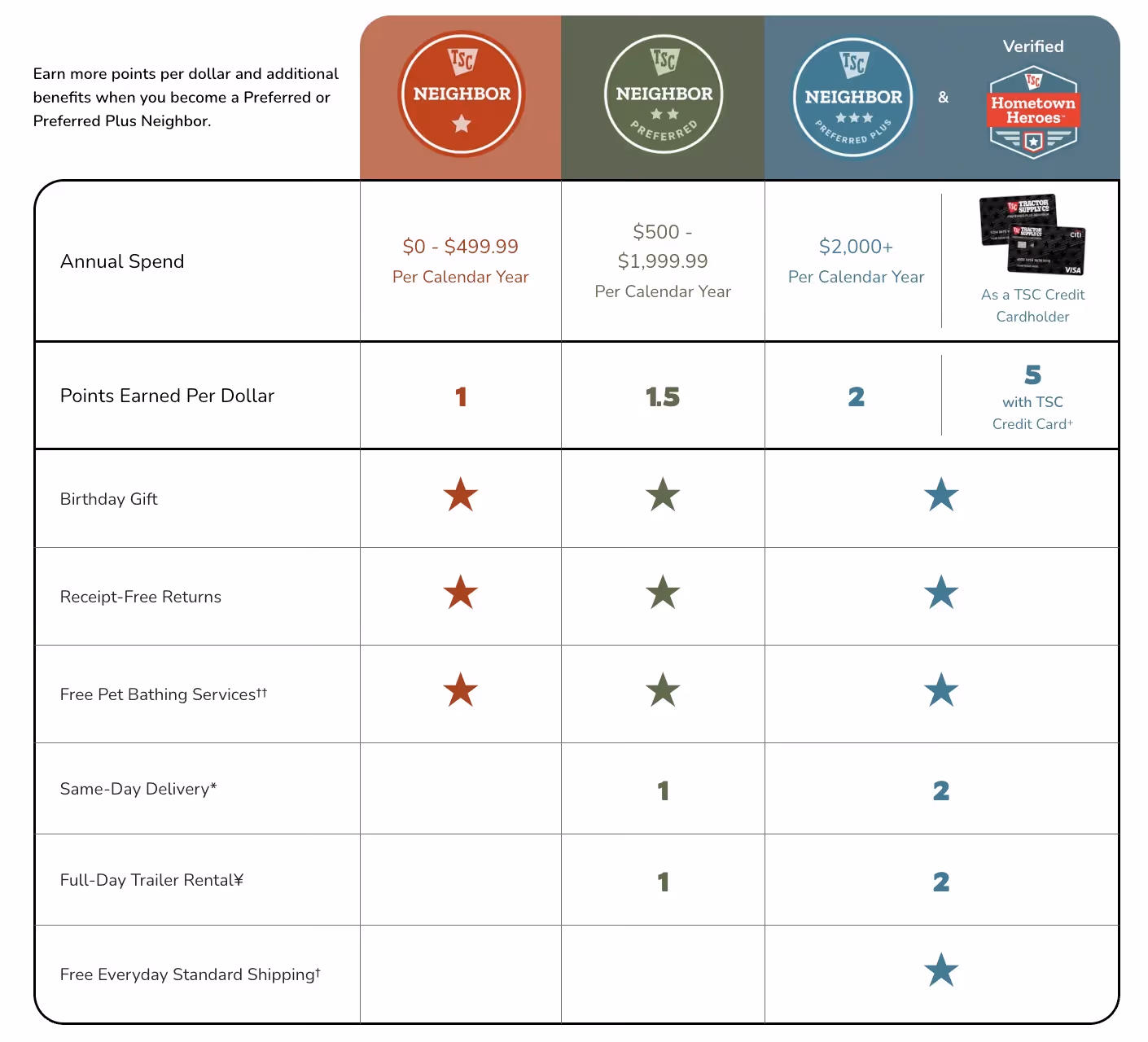 tier-based loyalty program Pet Sense for e-commerce shops