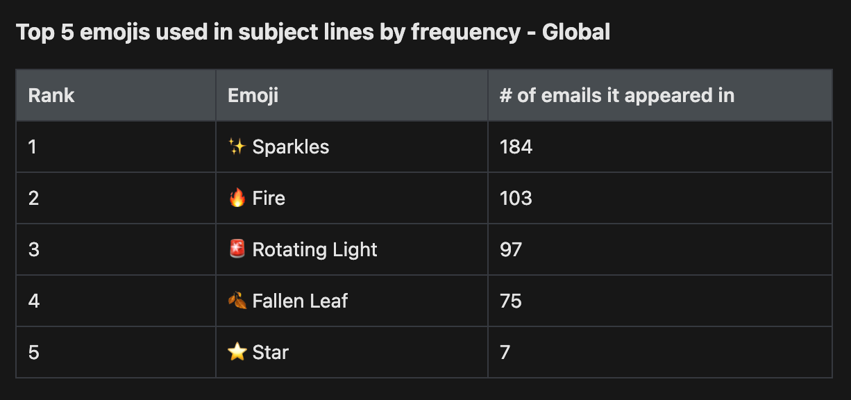 email deliverability best practices for Shopify related to subject lines and emojis