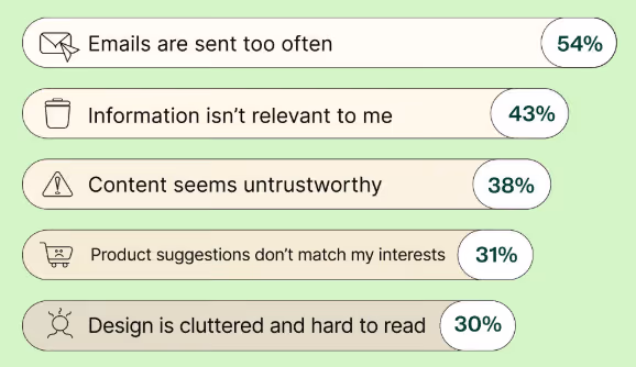 reasons for high unsubscribe rate