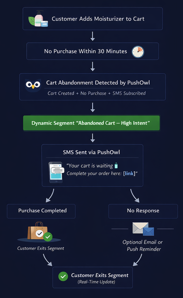 E-commerce SMS automation example