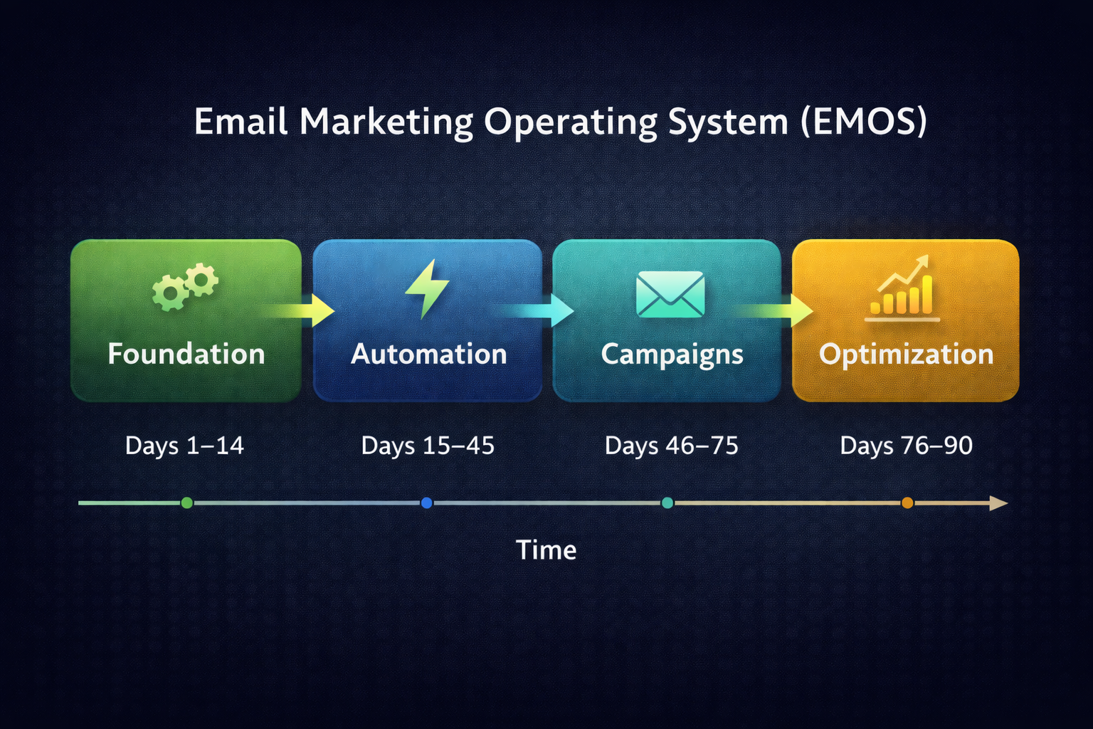 Shopify email marketing process flowchart