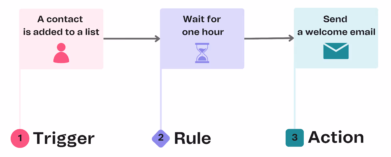 How to start an email marketing campaign with automations