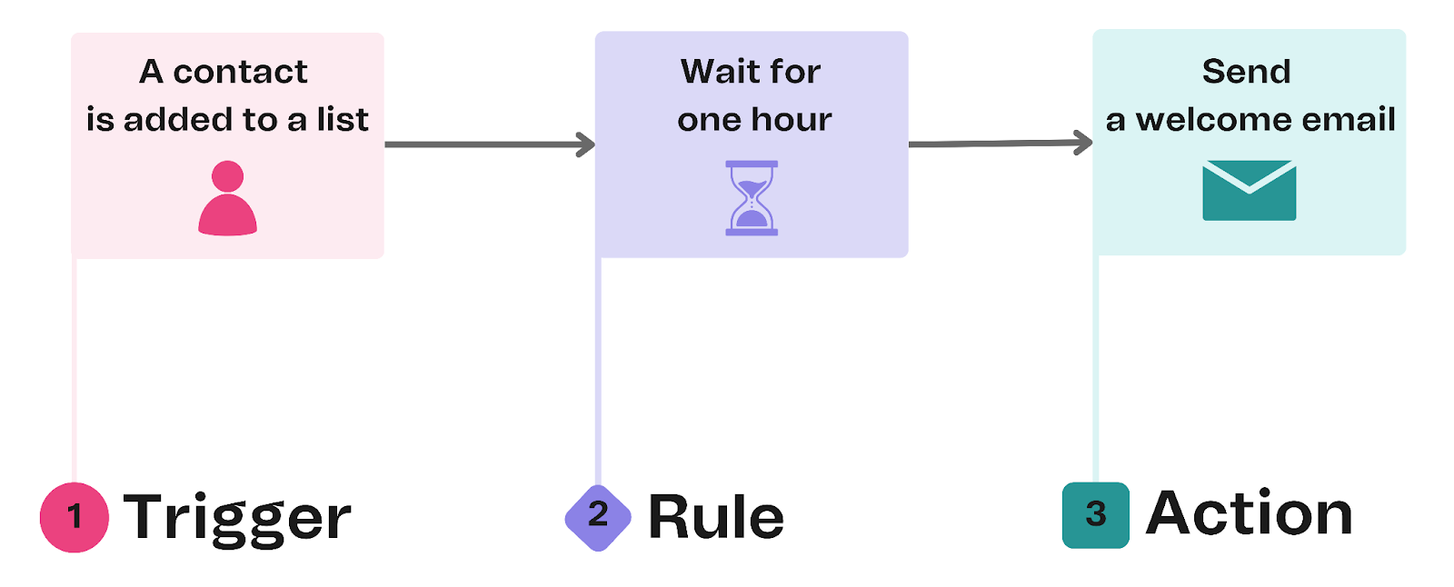 How to start an email marketing campaign with automations