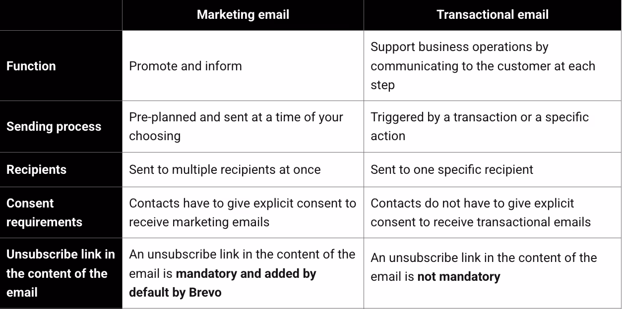 transactional vs marketing email Shopify